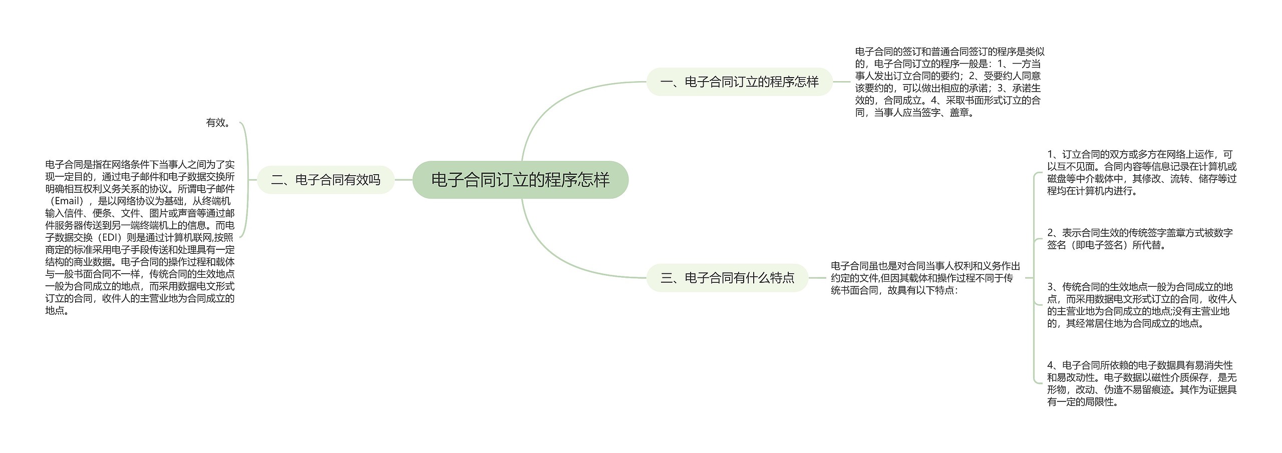 电子合同订立的程序怎样思维导图