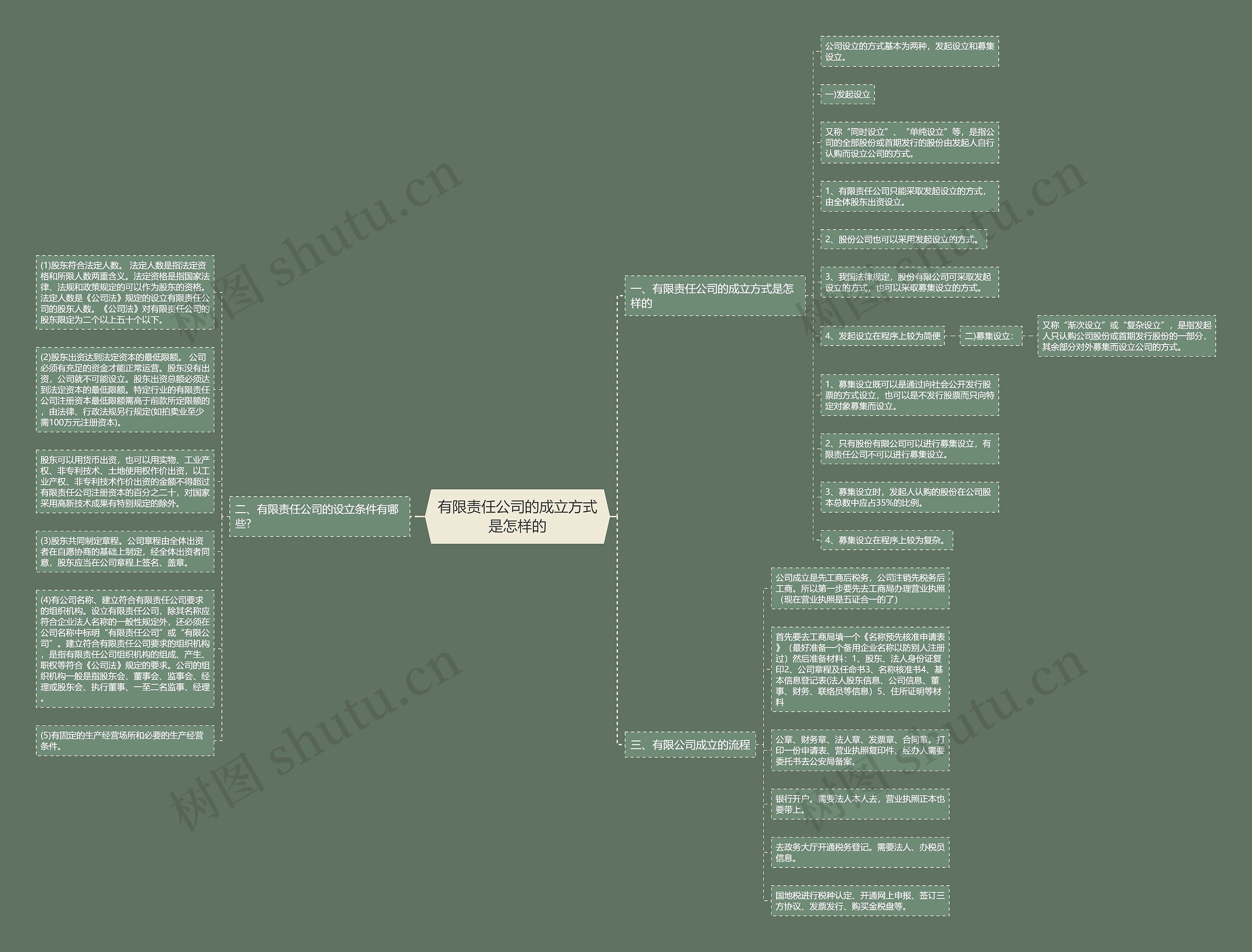 有限责任公司的成立方式是怎样的思维导图