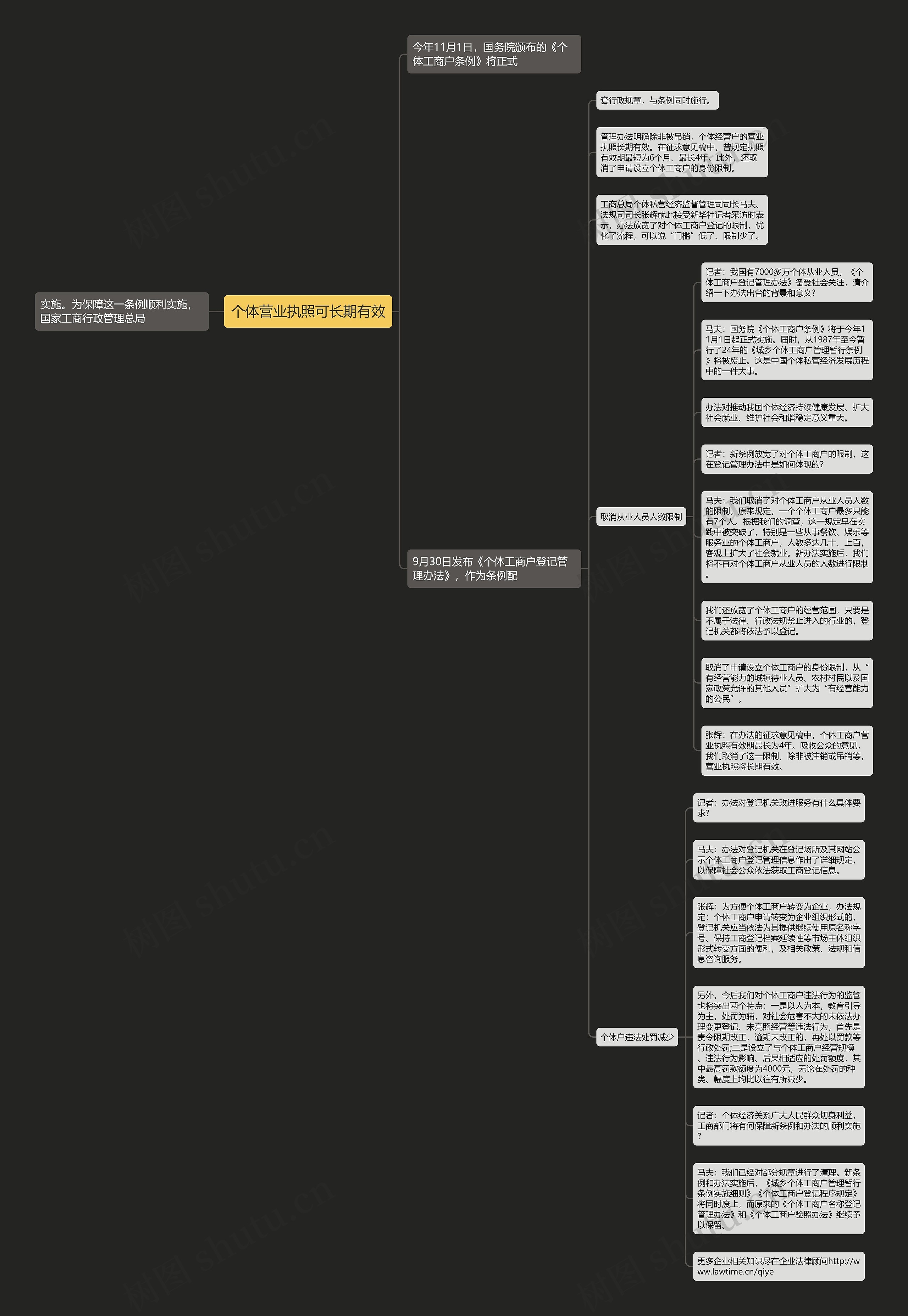 个体营业执照可长期有效思维导图