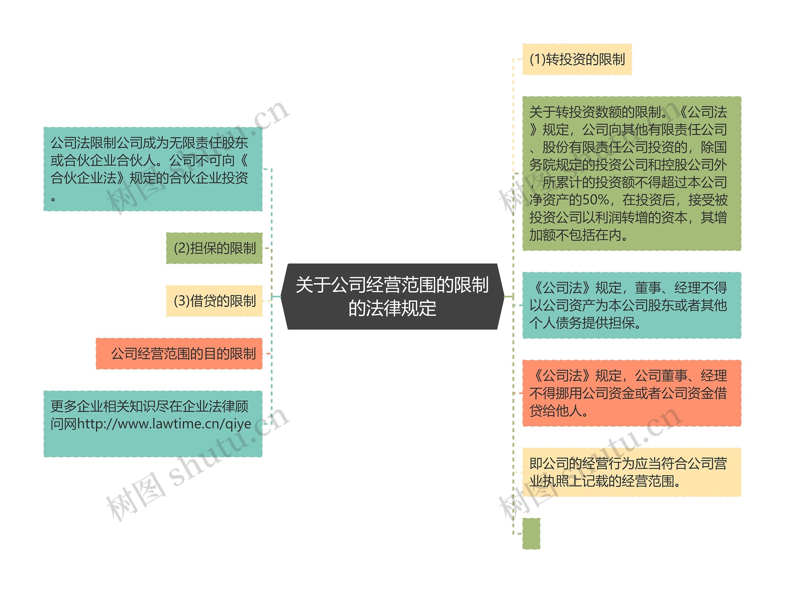 关于公司经营范围的限制的法律规定思维导图