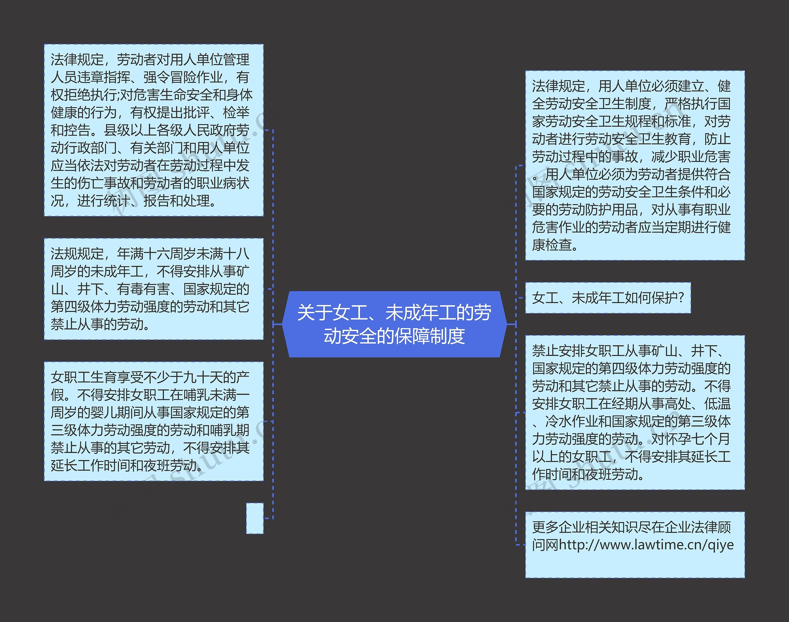 关于女工、未成年工的劳动安全的保障制度思维导图