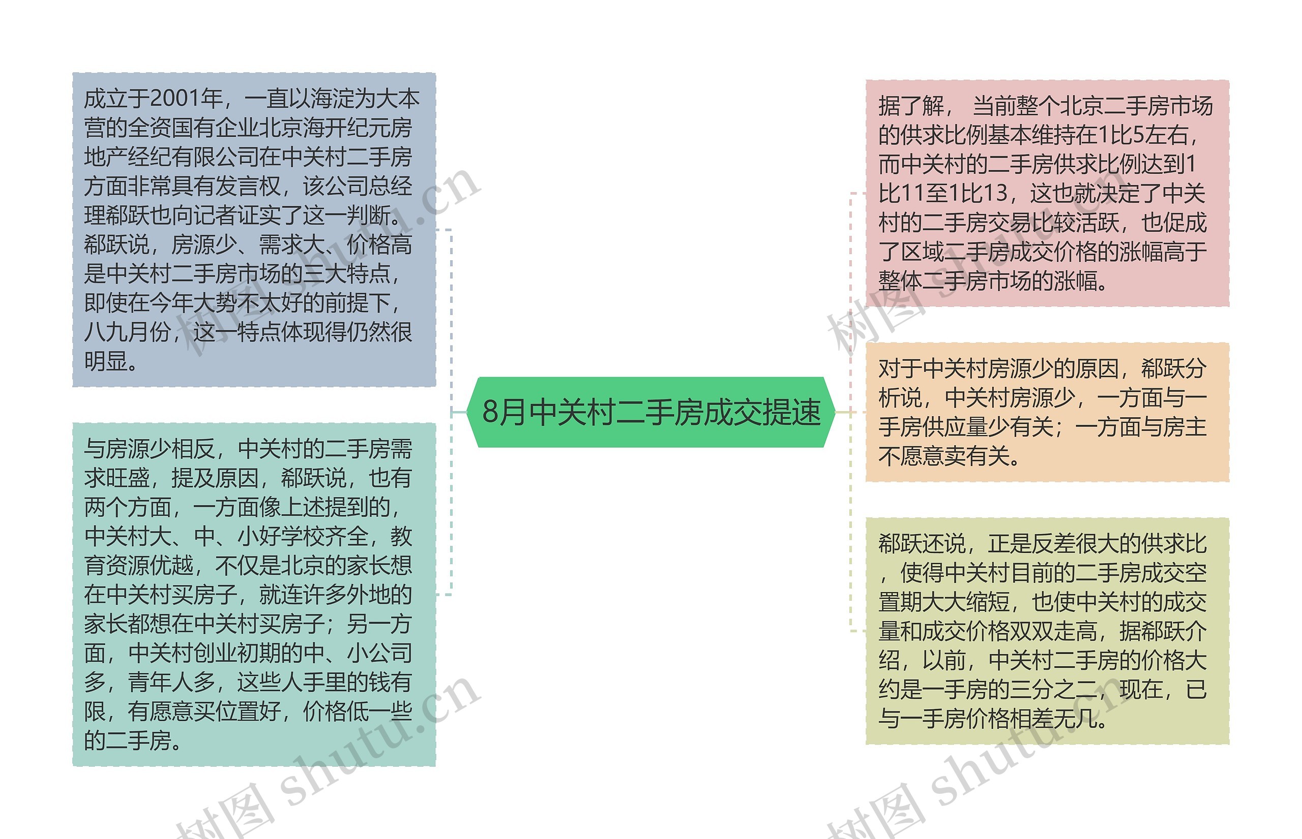 8月中关村二手房成交提速思维导图