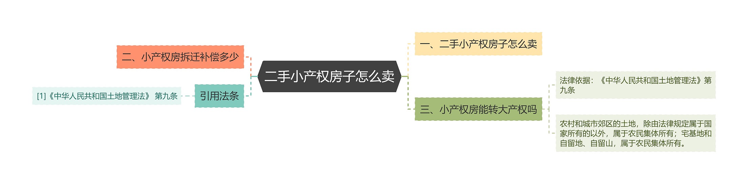 二手小产权房子怎么卖 二手小产权房子怎么卖