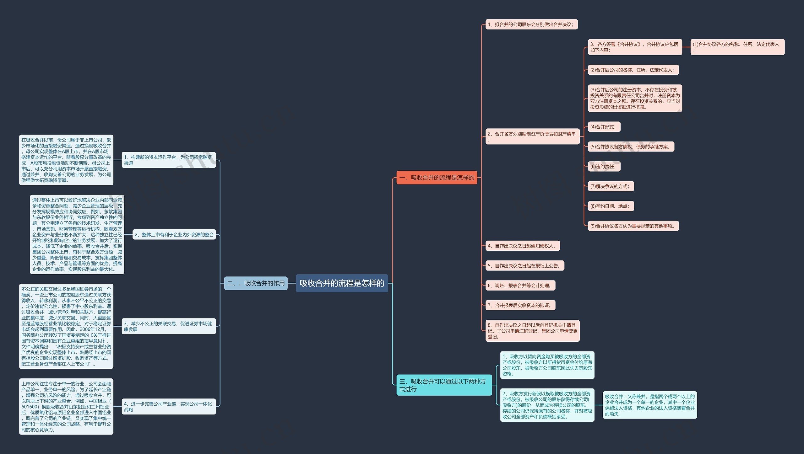 吸收合并的流程是怎样的思维导图