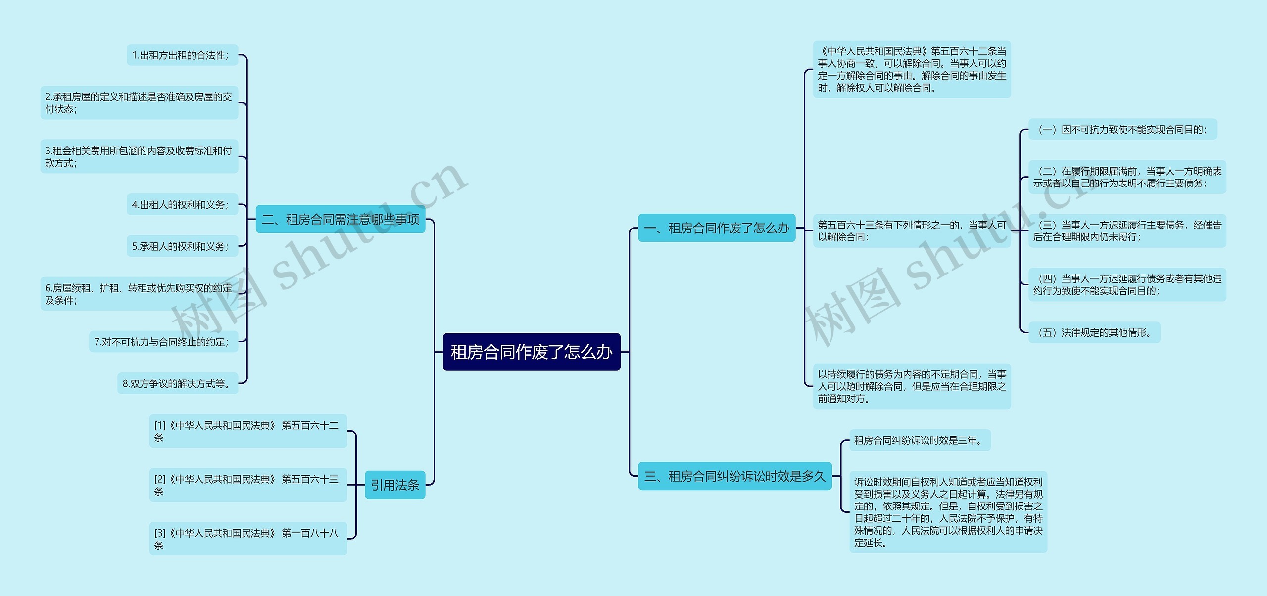租房合同作废了怎么办思维导图