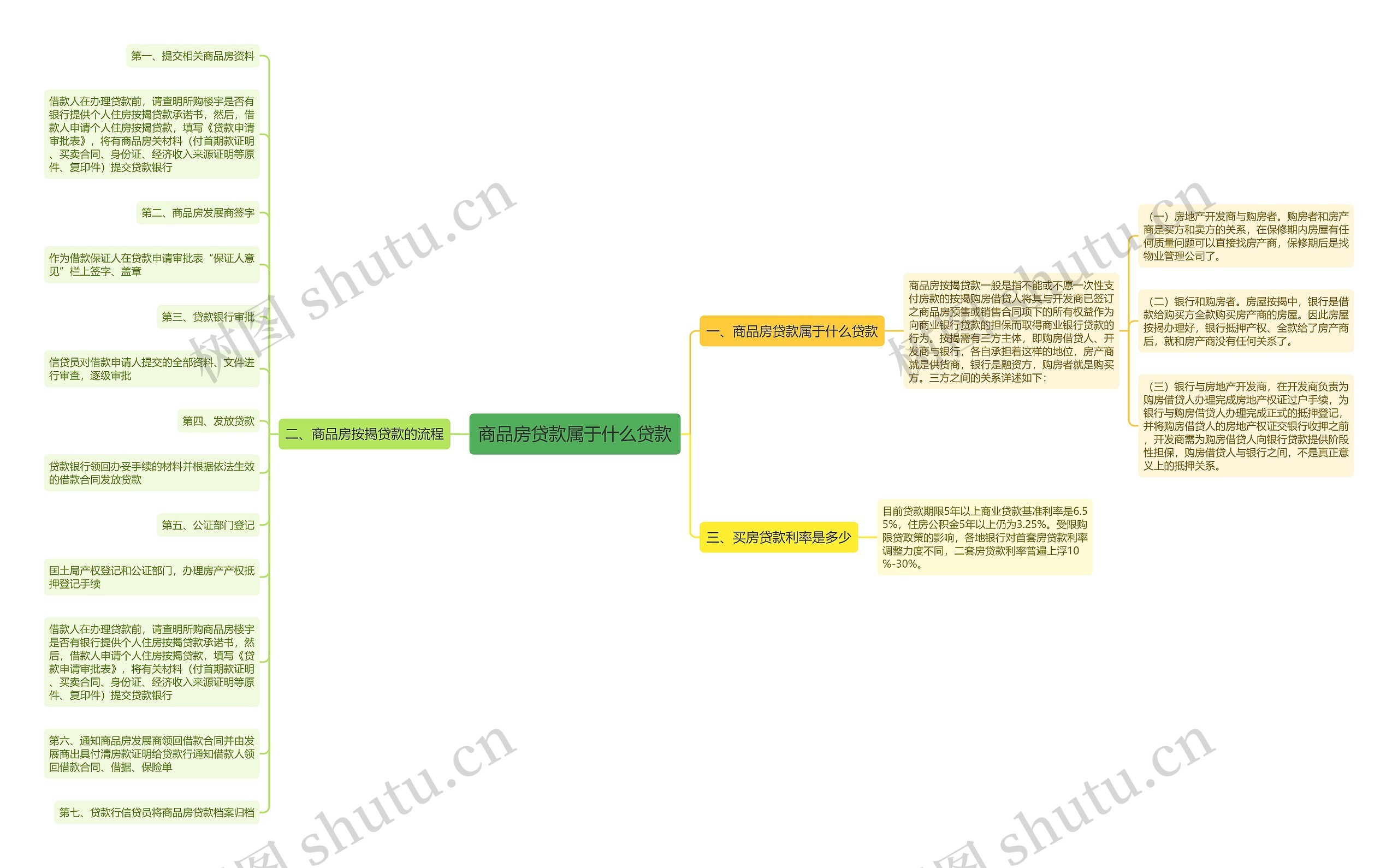 商品房贷款属于什么贷款思维导图