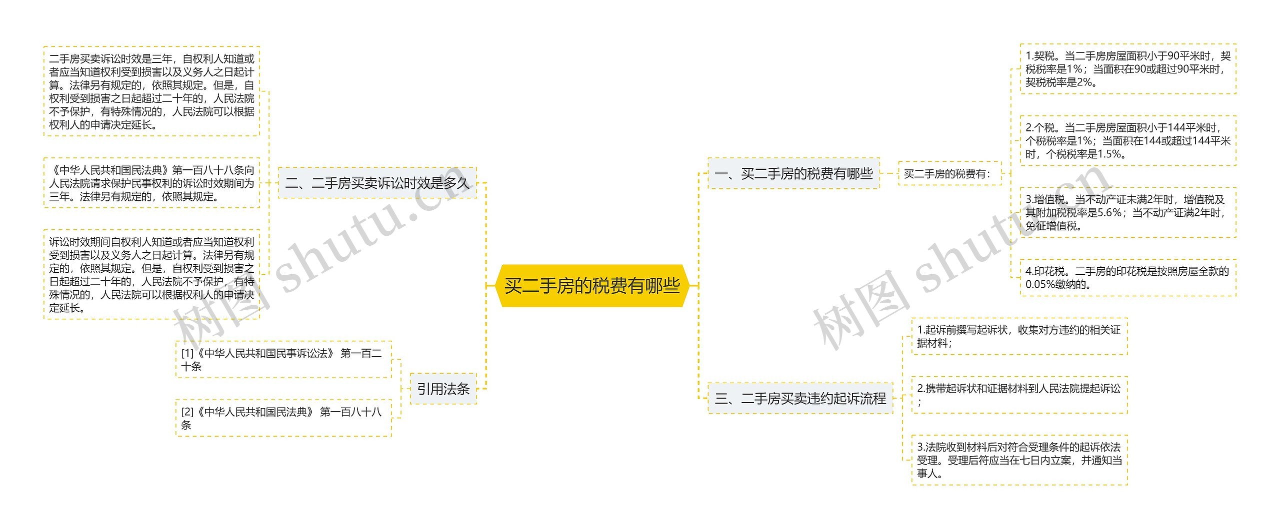 买二手房的税费有哪些思维导图