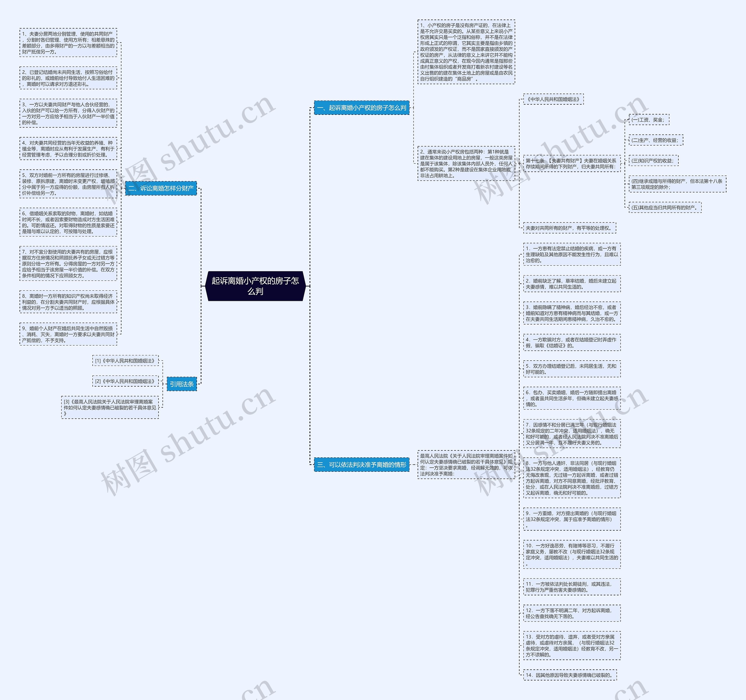 起诉离婚小产权的房子怎么判思维导图