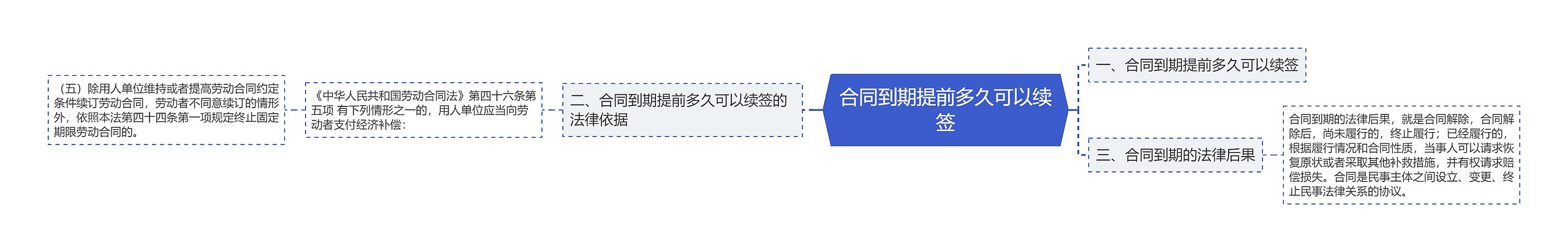 合同到期提前多久可以续签思维导图