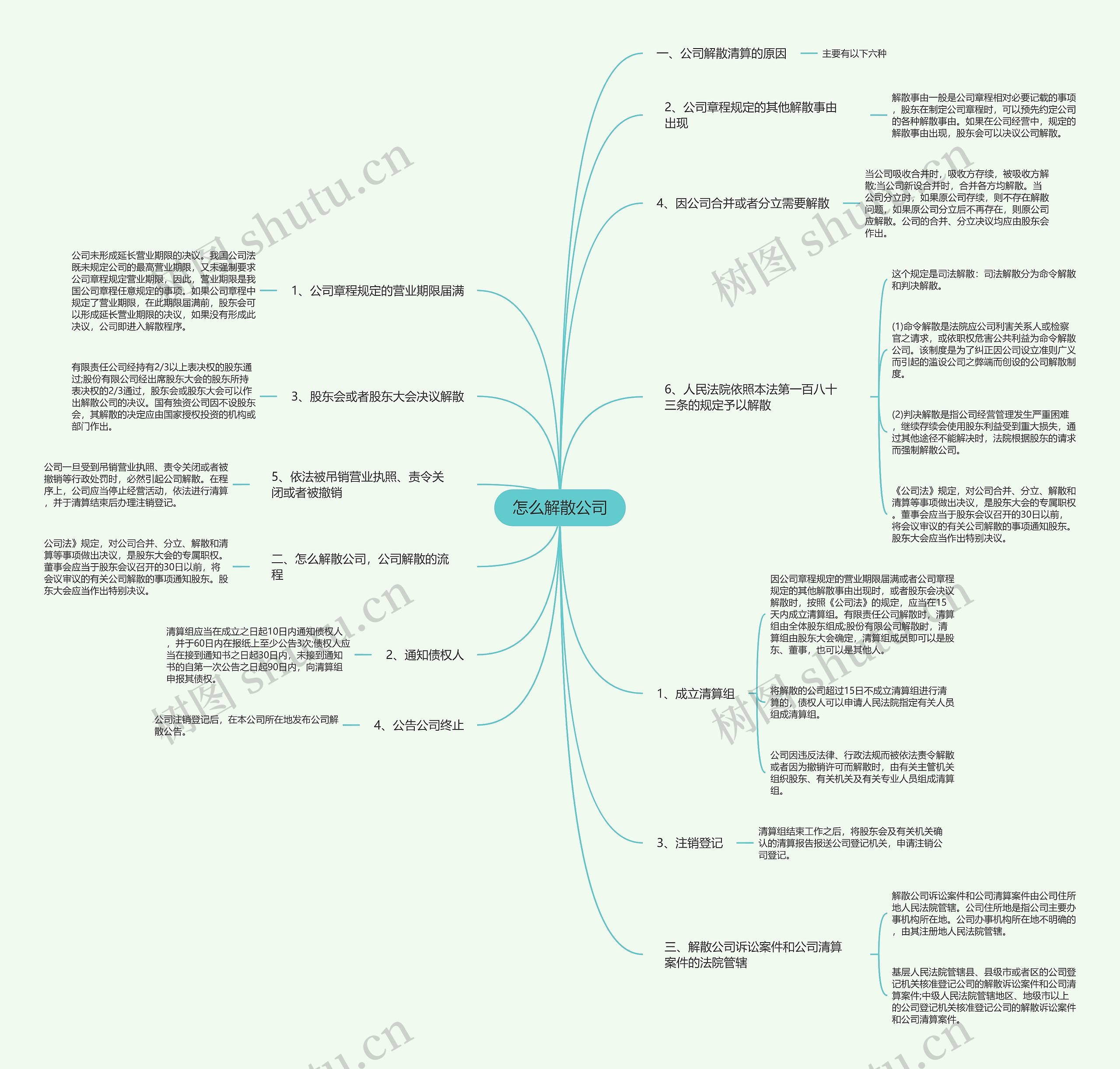 怎么解散公司思维导图