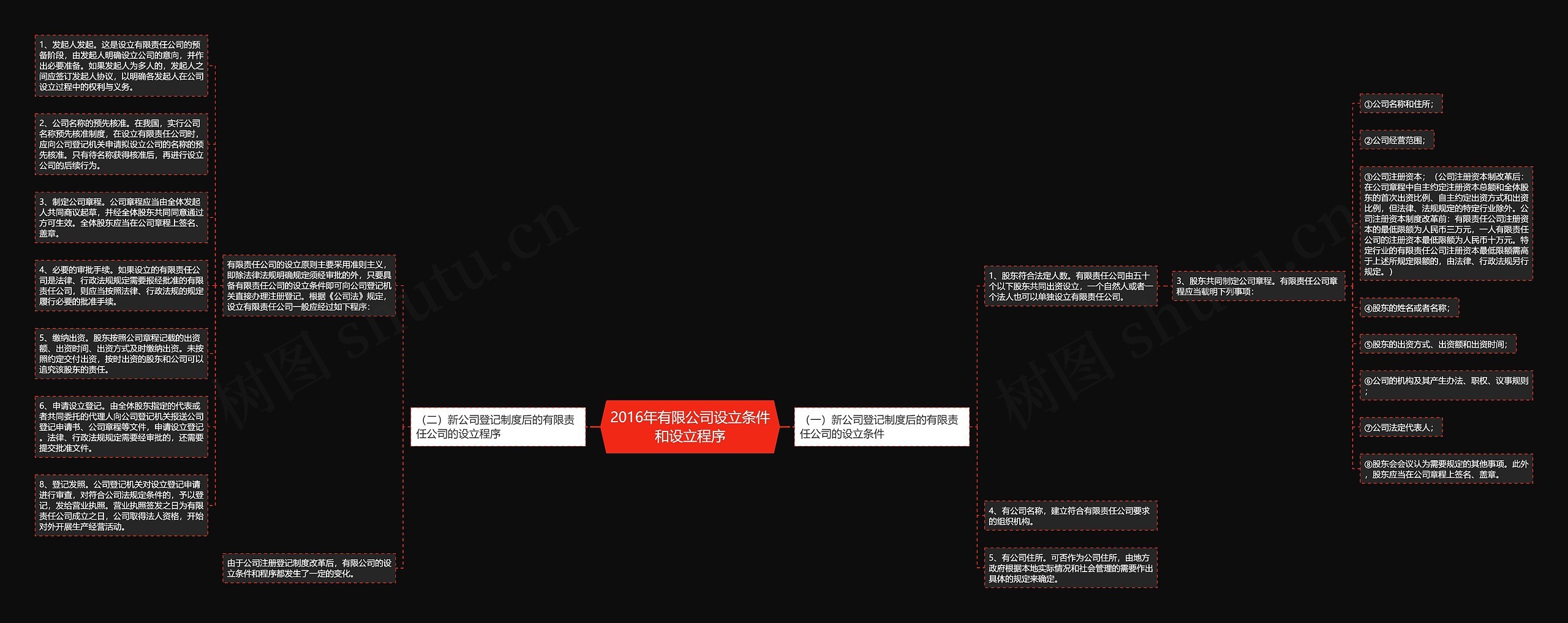 2016年有限公司设立条件和设立程序思维导图