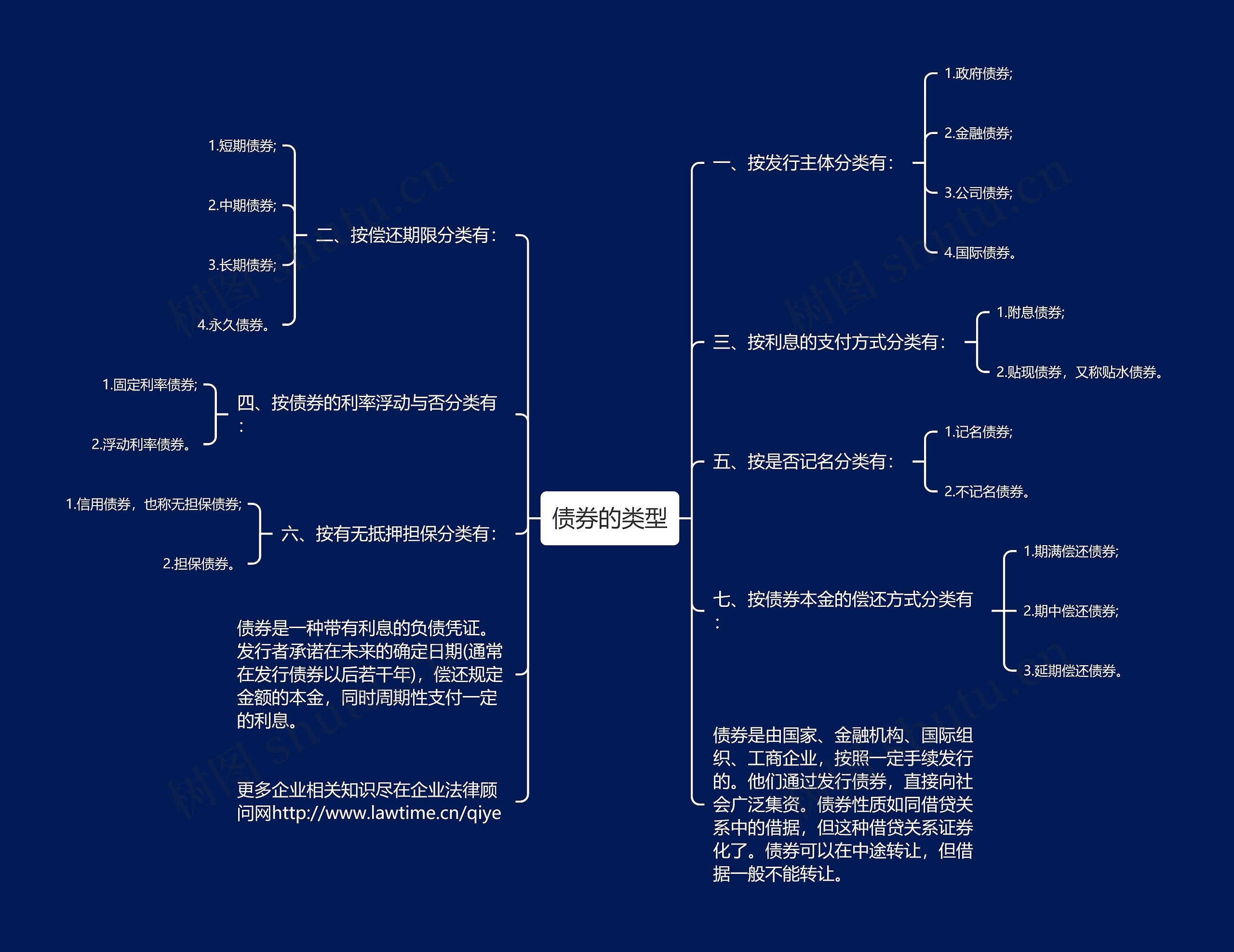 债券的类型