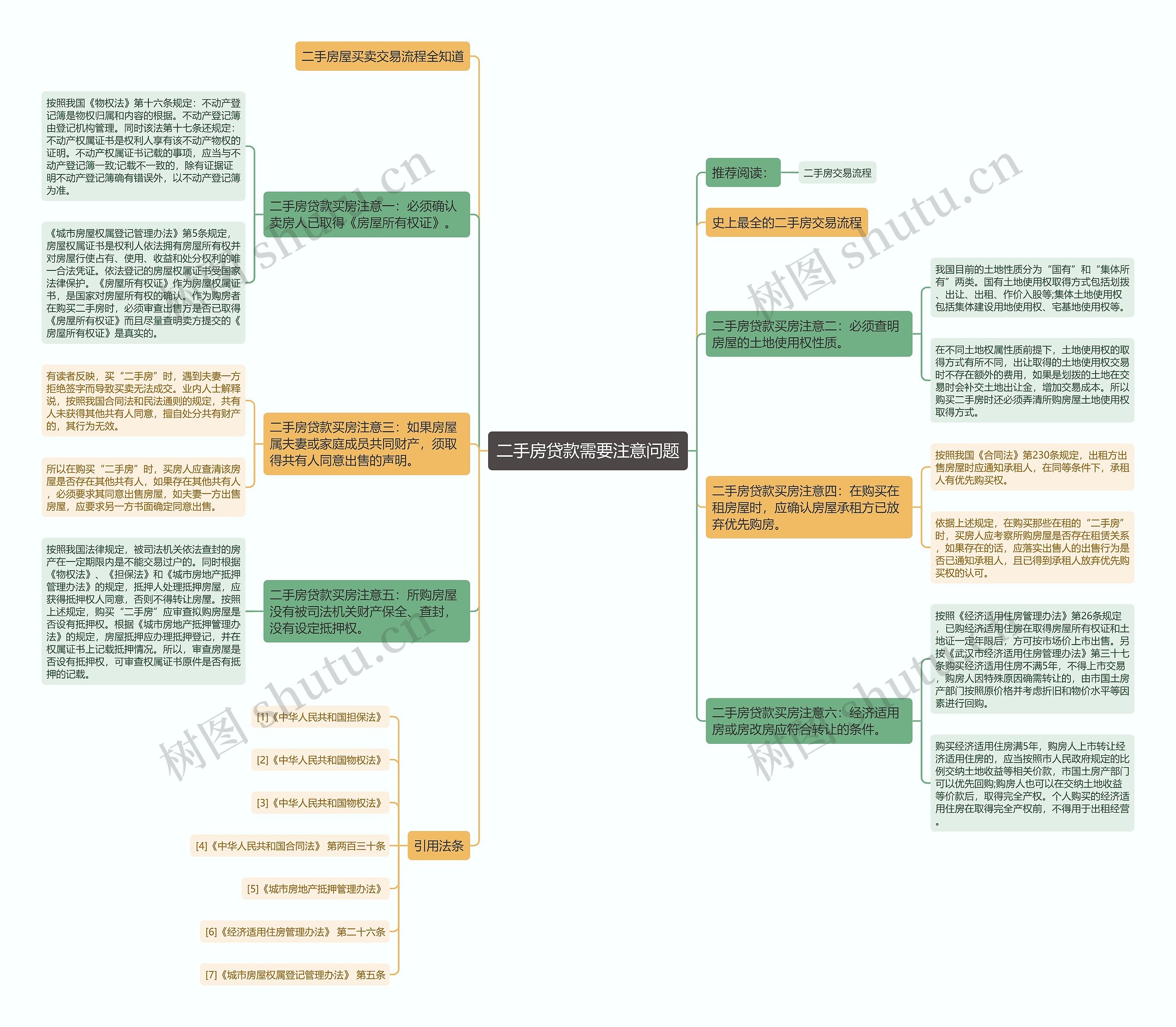 二手房贷款需要注意问题思维导图