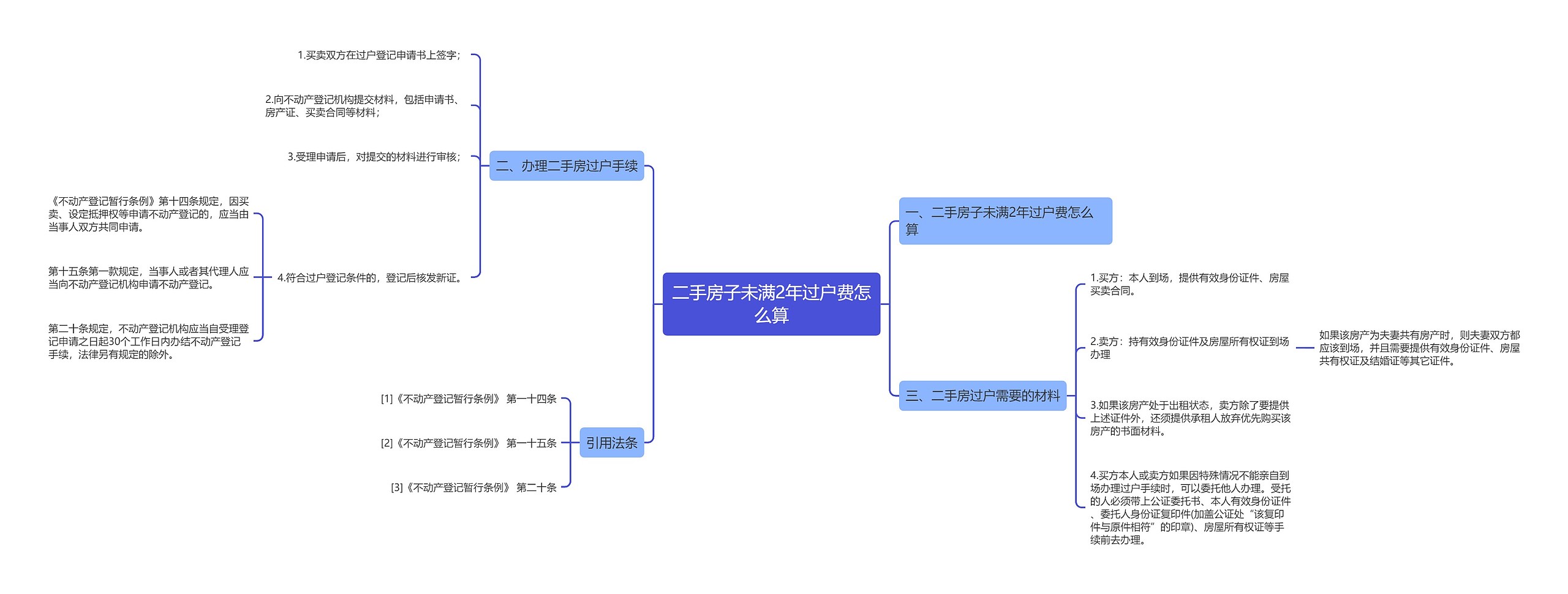 二手房子未满2年过户费怎么算思维导图