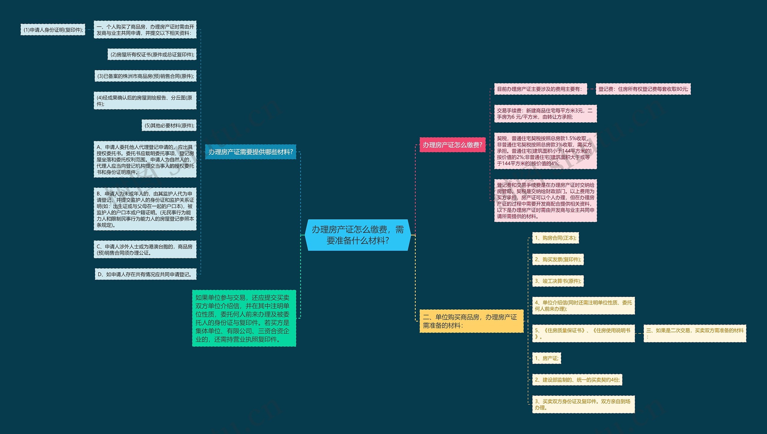 办理房产证怎么缴费，需要准备什么材料?思维导图