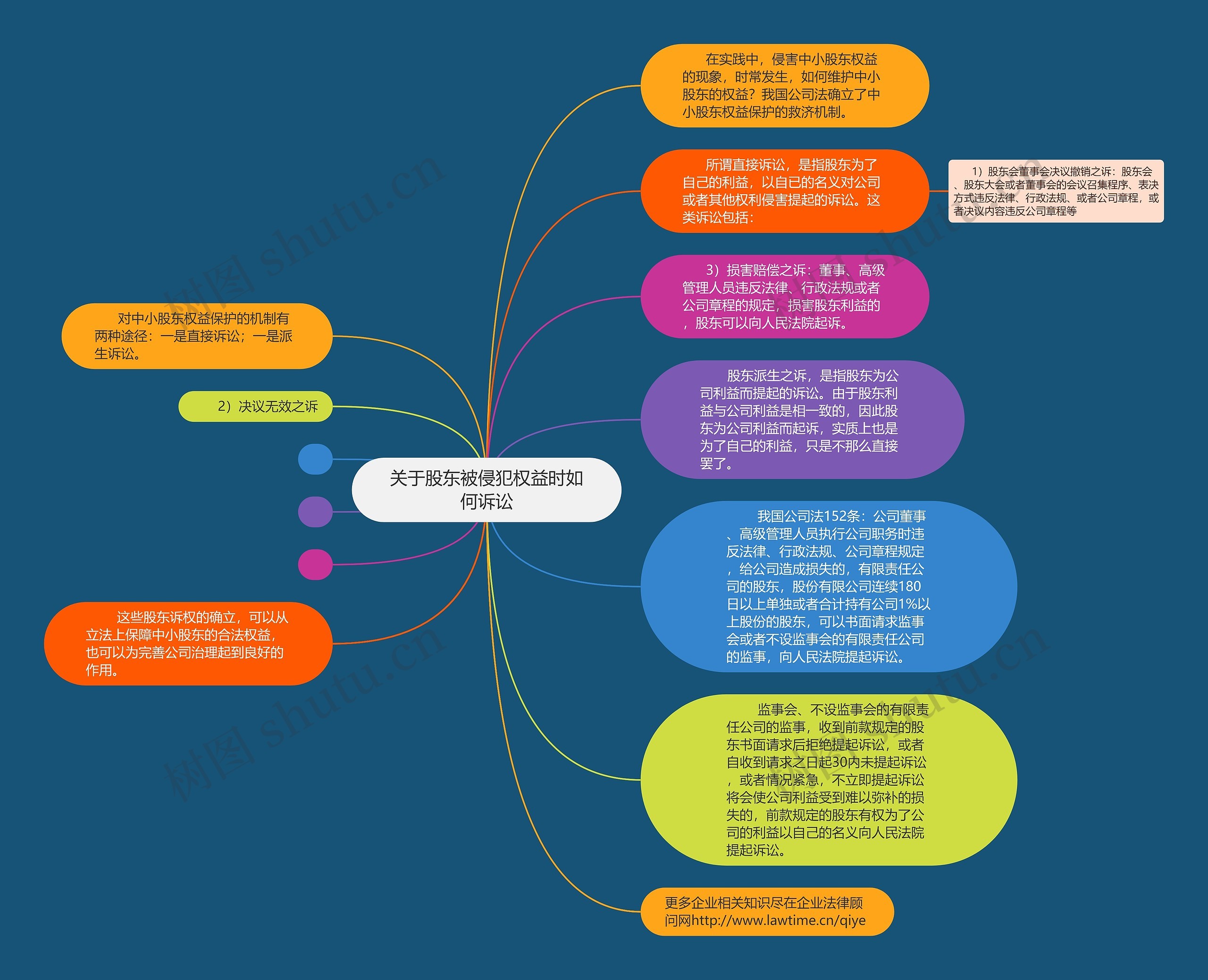 关于股东被侵犯权益时如何诉讼思维导图