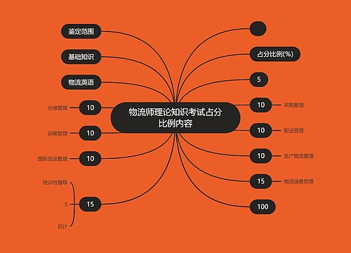 物流师理论知识考试占分比例内容