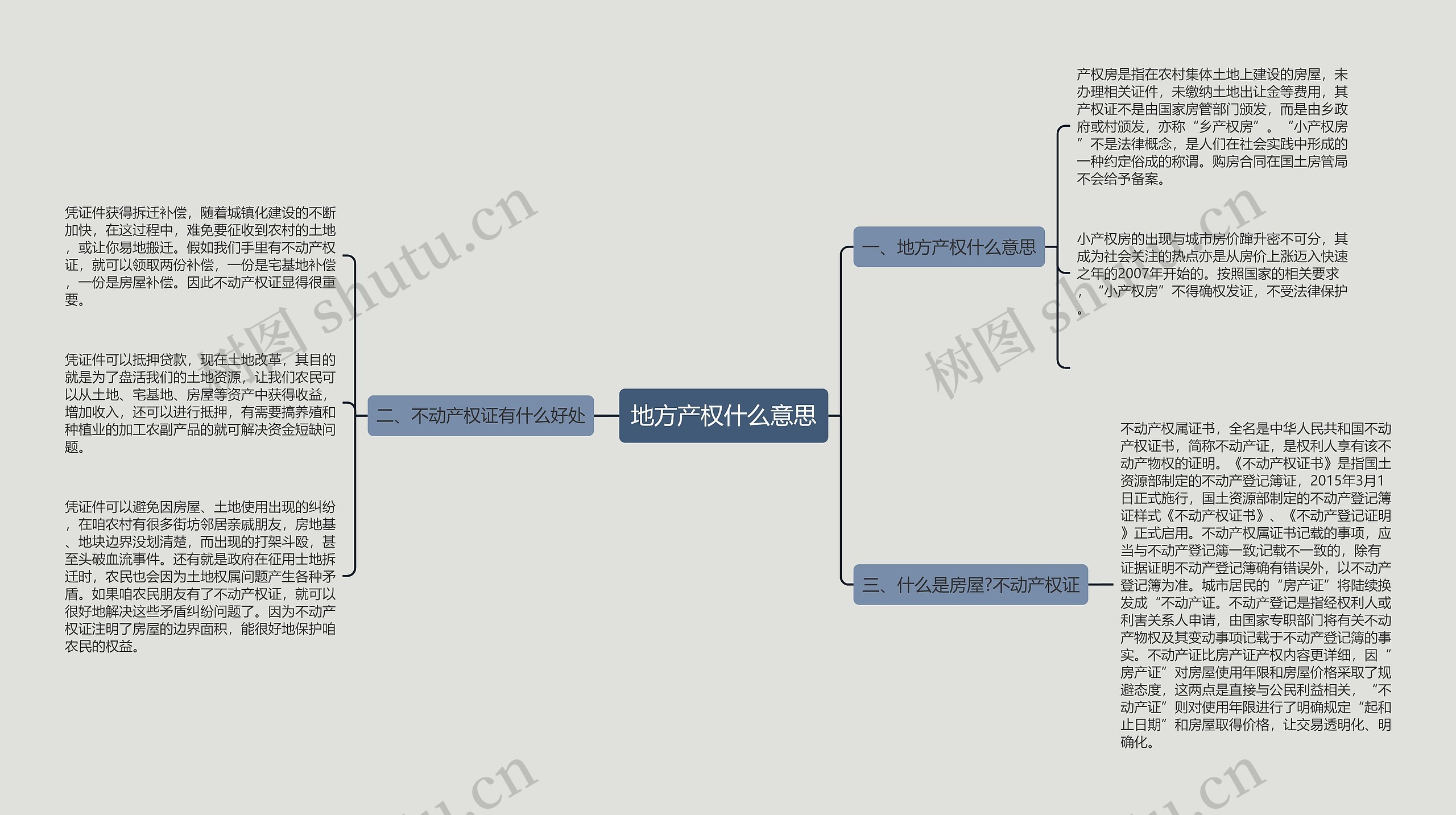 地方产权什么意思思维导图