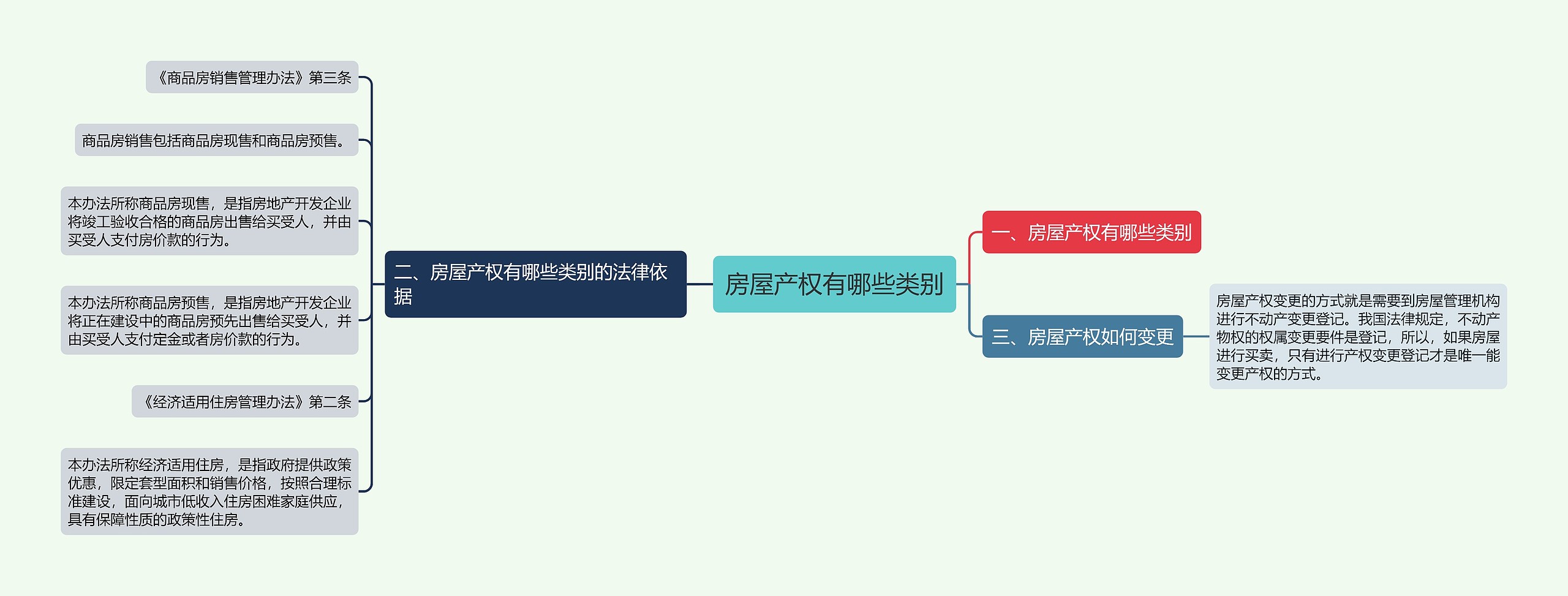 房屋产权有哪些类别思维导图