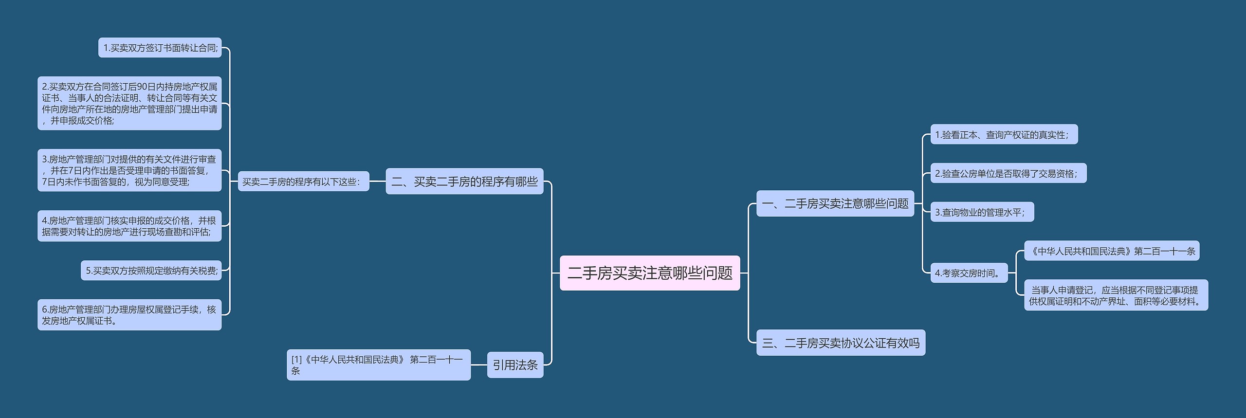 二手房买卖注意哪些问题思维导图