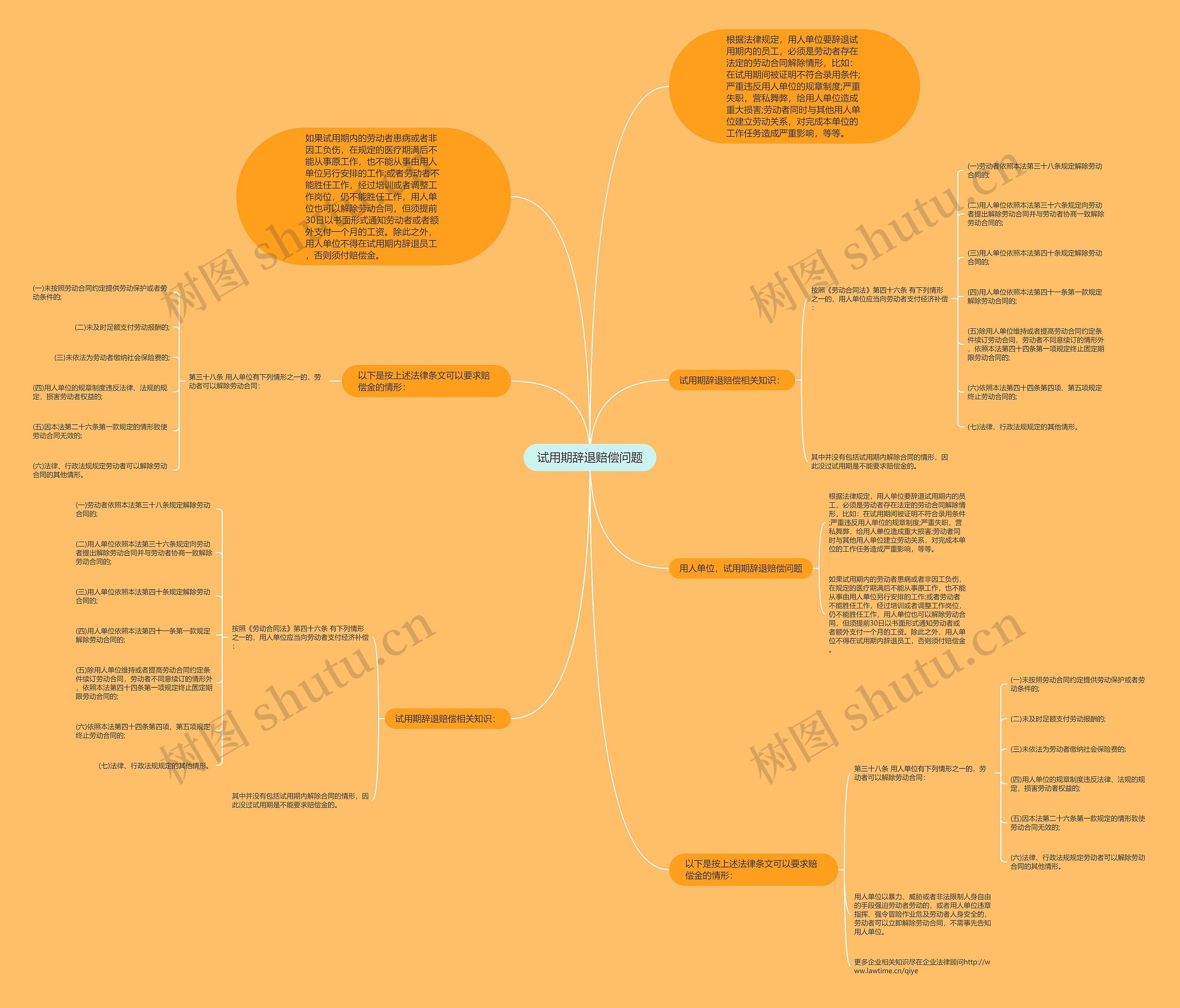 试用期辞退赔偿问题思维导图