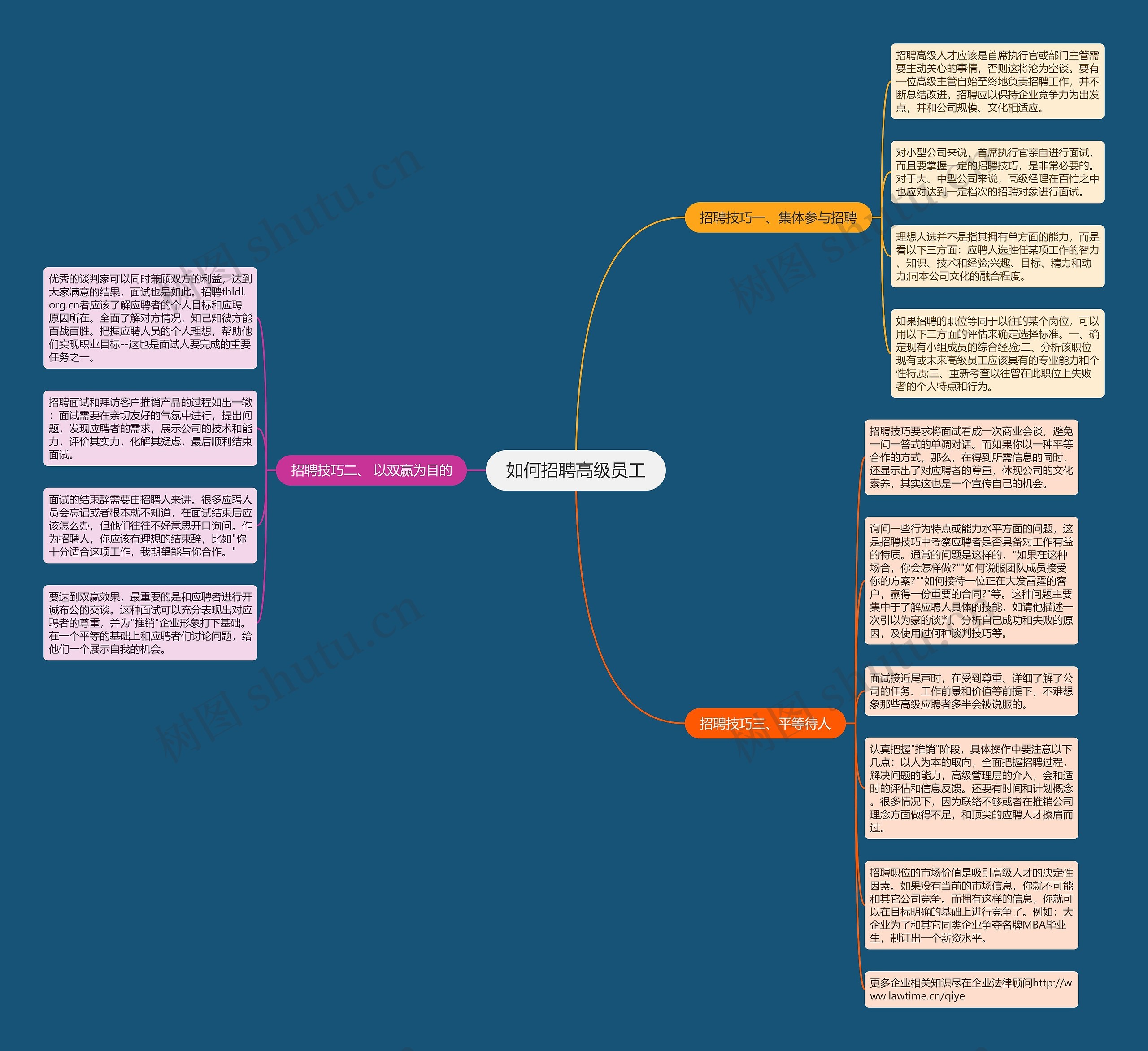 如何招聘高级员工思维导图