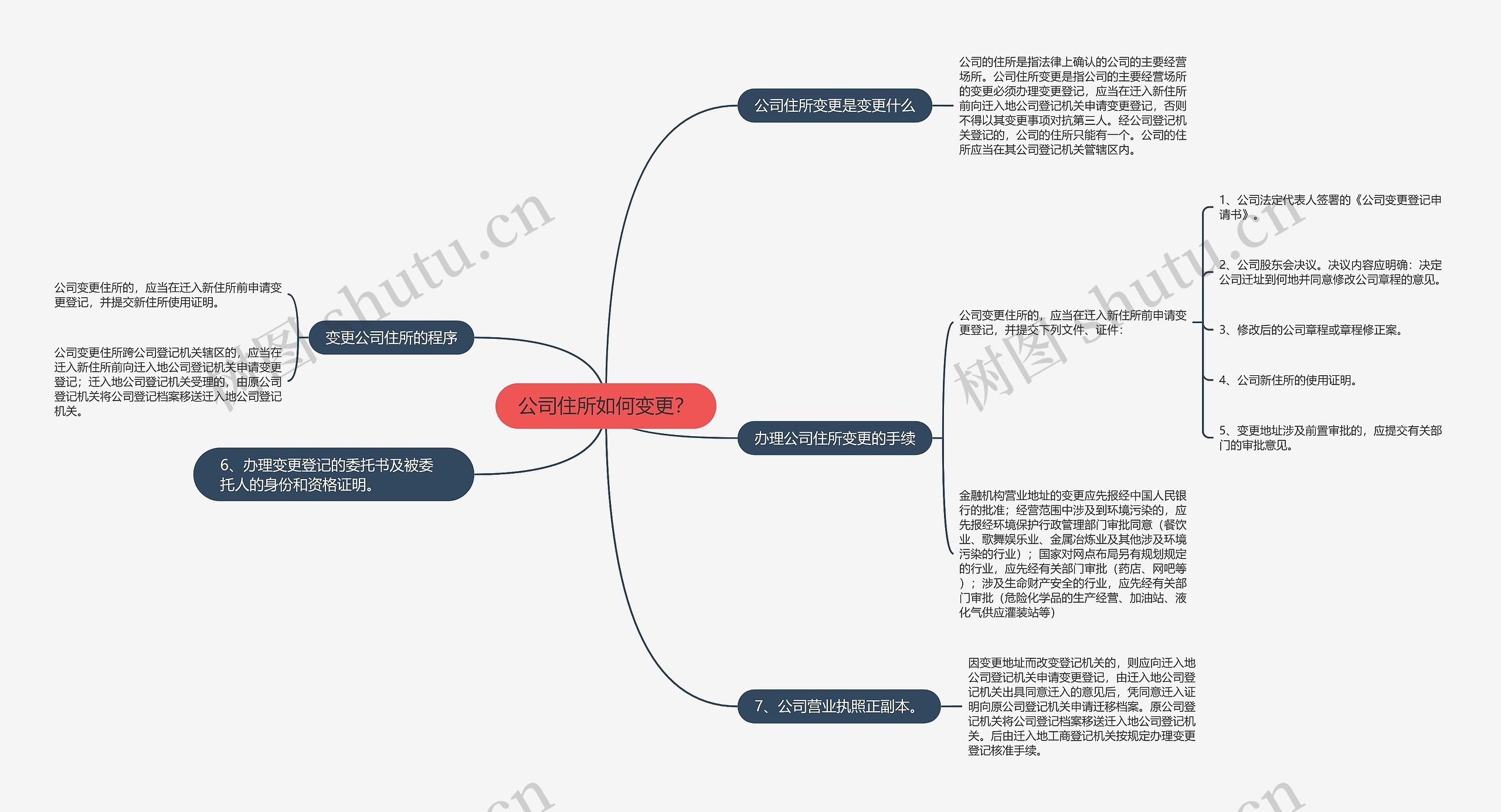 公司住所如何变更？思维导图