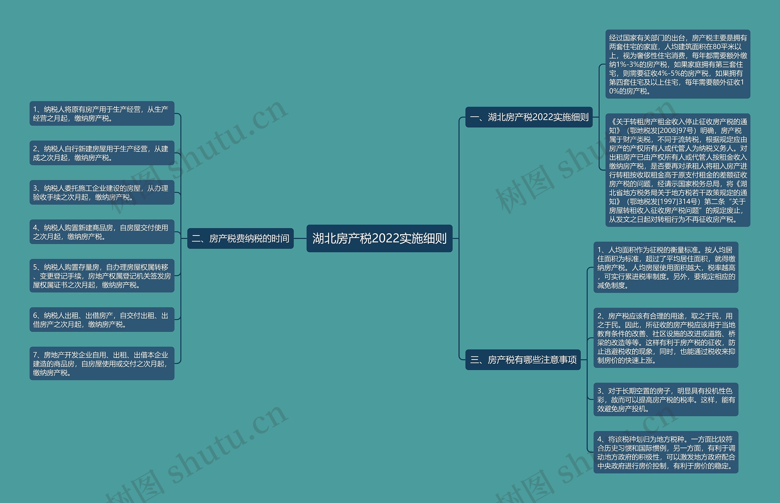 湖北房产税2022实施细则思维导图