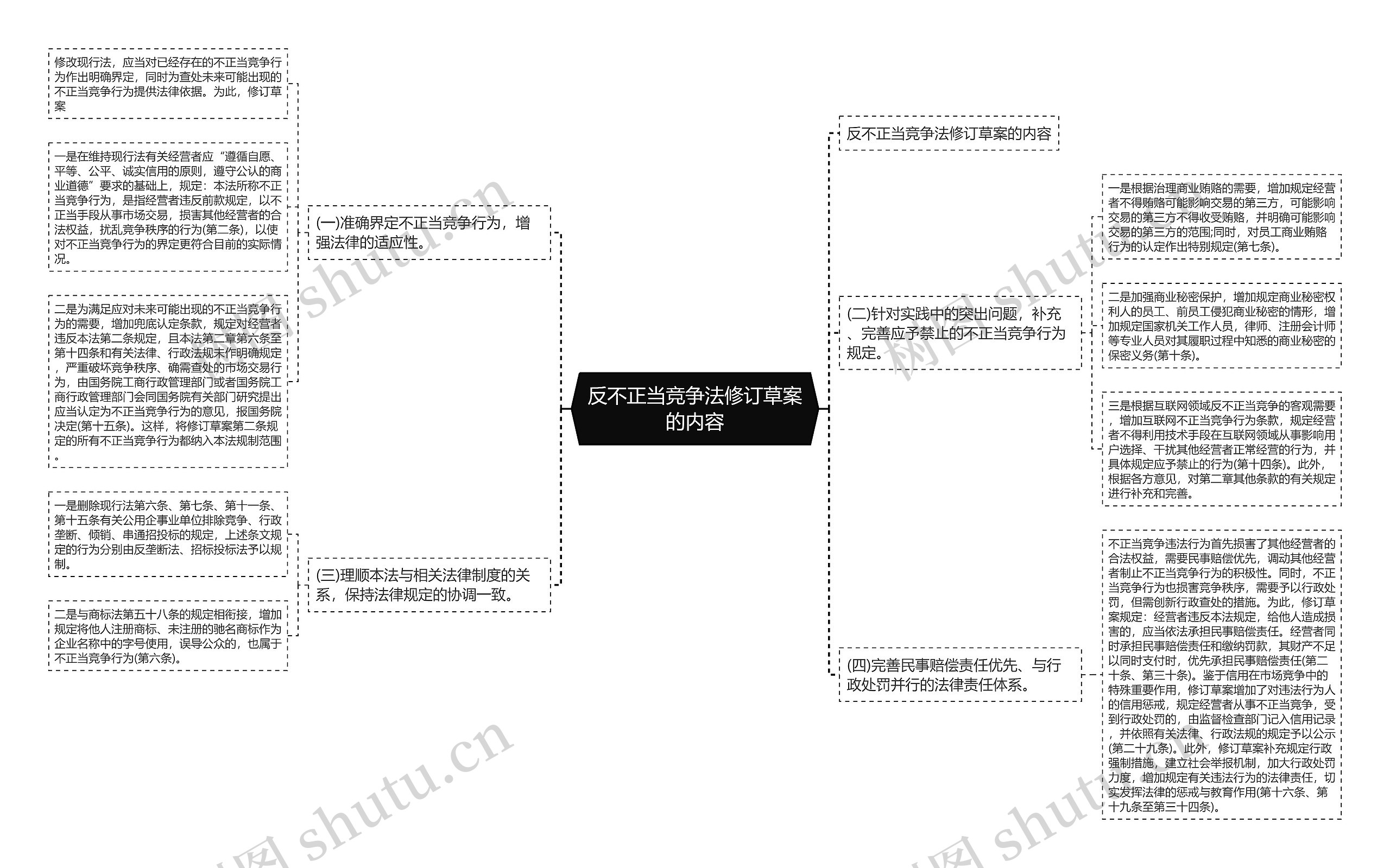 反不正当竞争法修订草案的内容思维导图