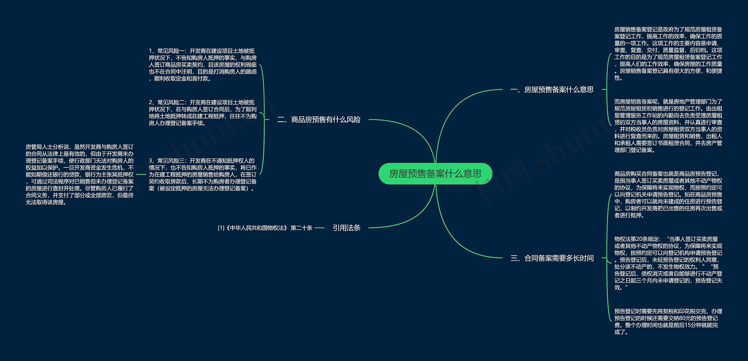 房屋预售备案什么意思思维导图