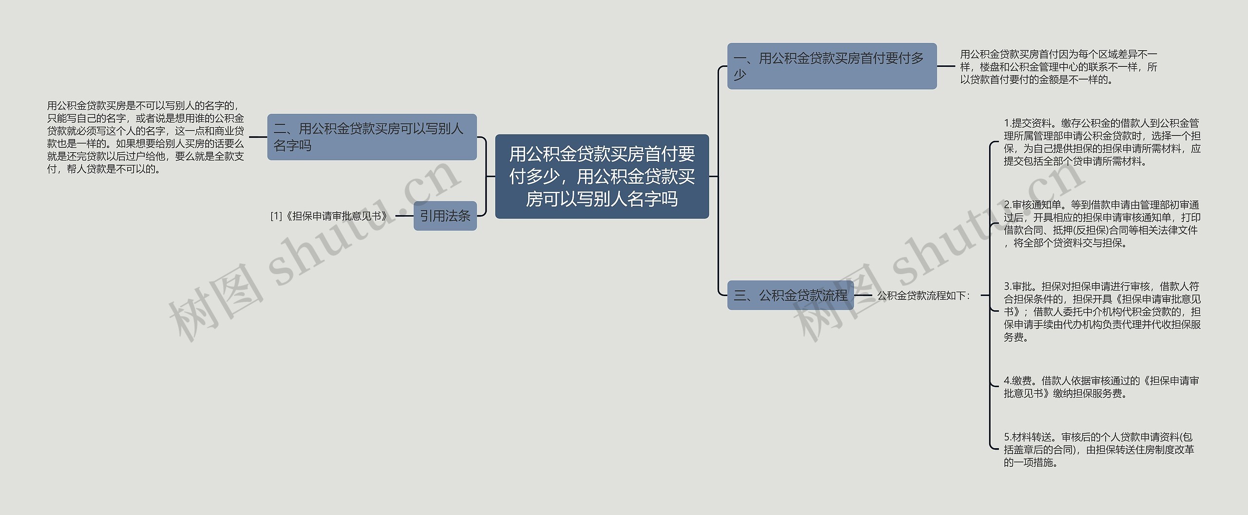 用公积金贷款买房首付要付多少，用公积金贷款买房可以写别人名字吗思维导图