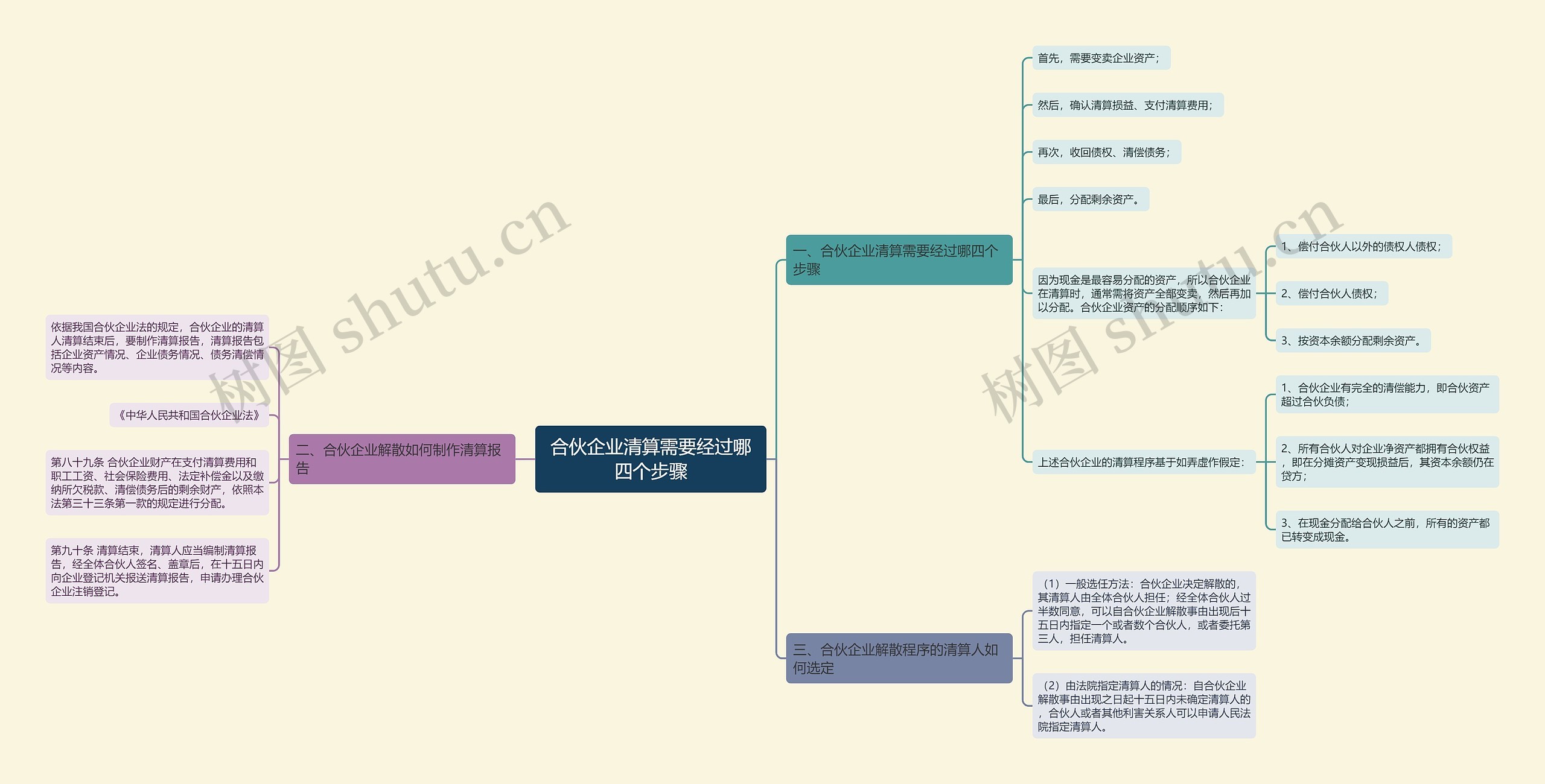 合伙企业清算需要经过哪四个步骤 合伙企业清算需要经过哪四个步骤