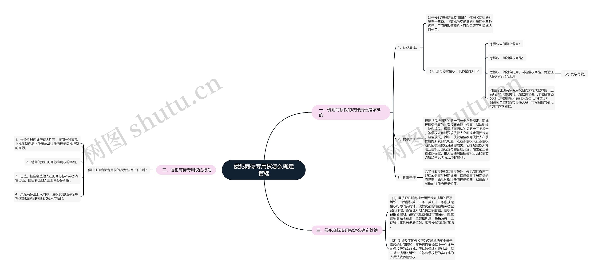 侵犯商标专用权怎么确定管辖思维导图