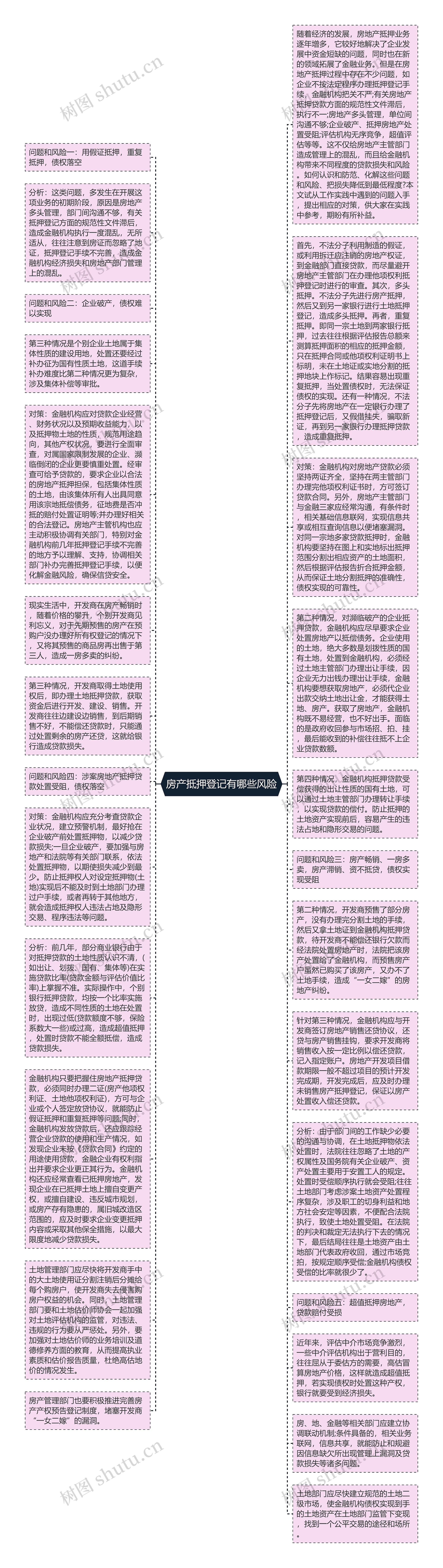 房产抵押登记有哪些风险思维导图