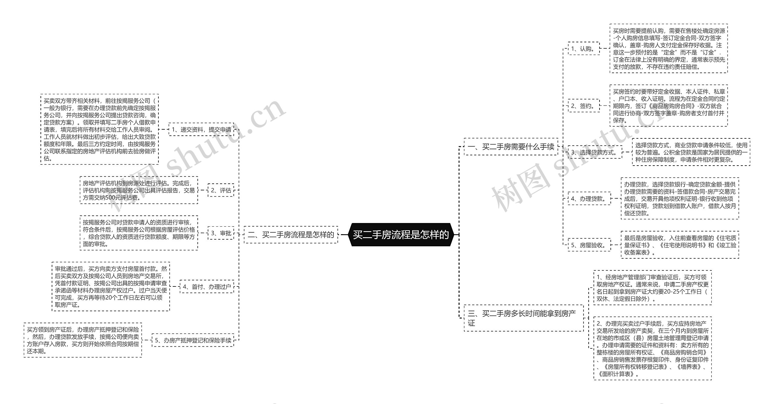 买二手房流程是怎样的思维导图
