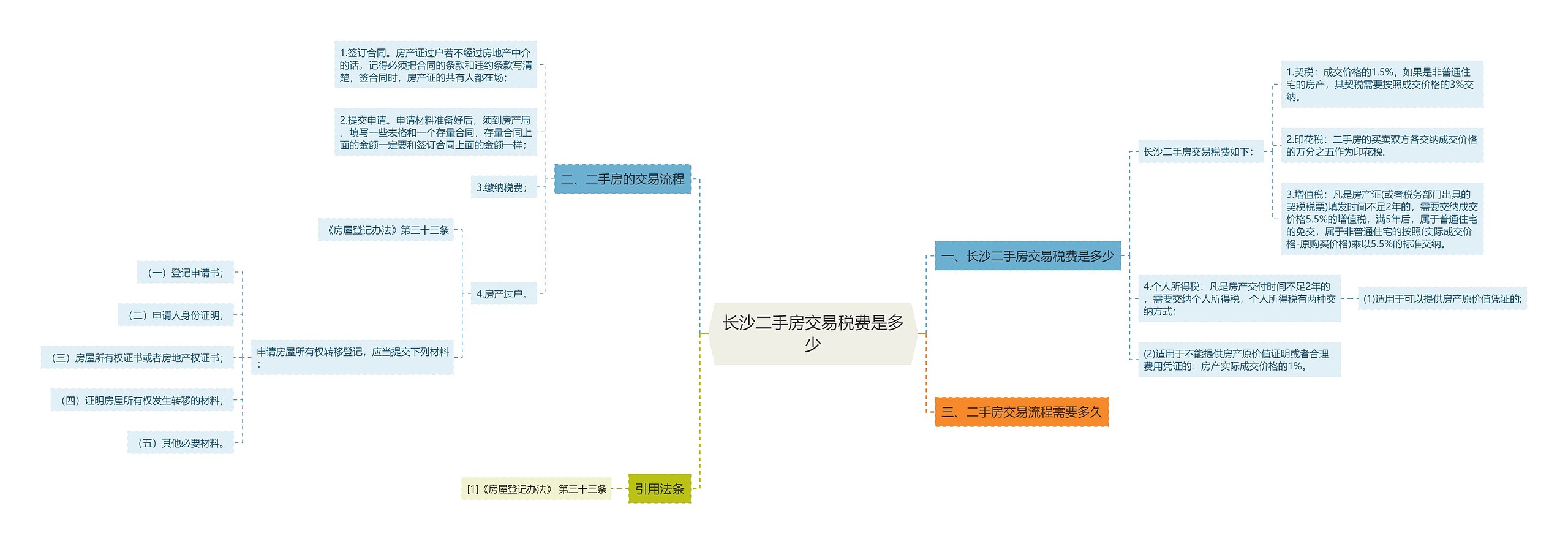 长沙二手房交易税费是多少思维导图