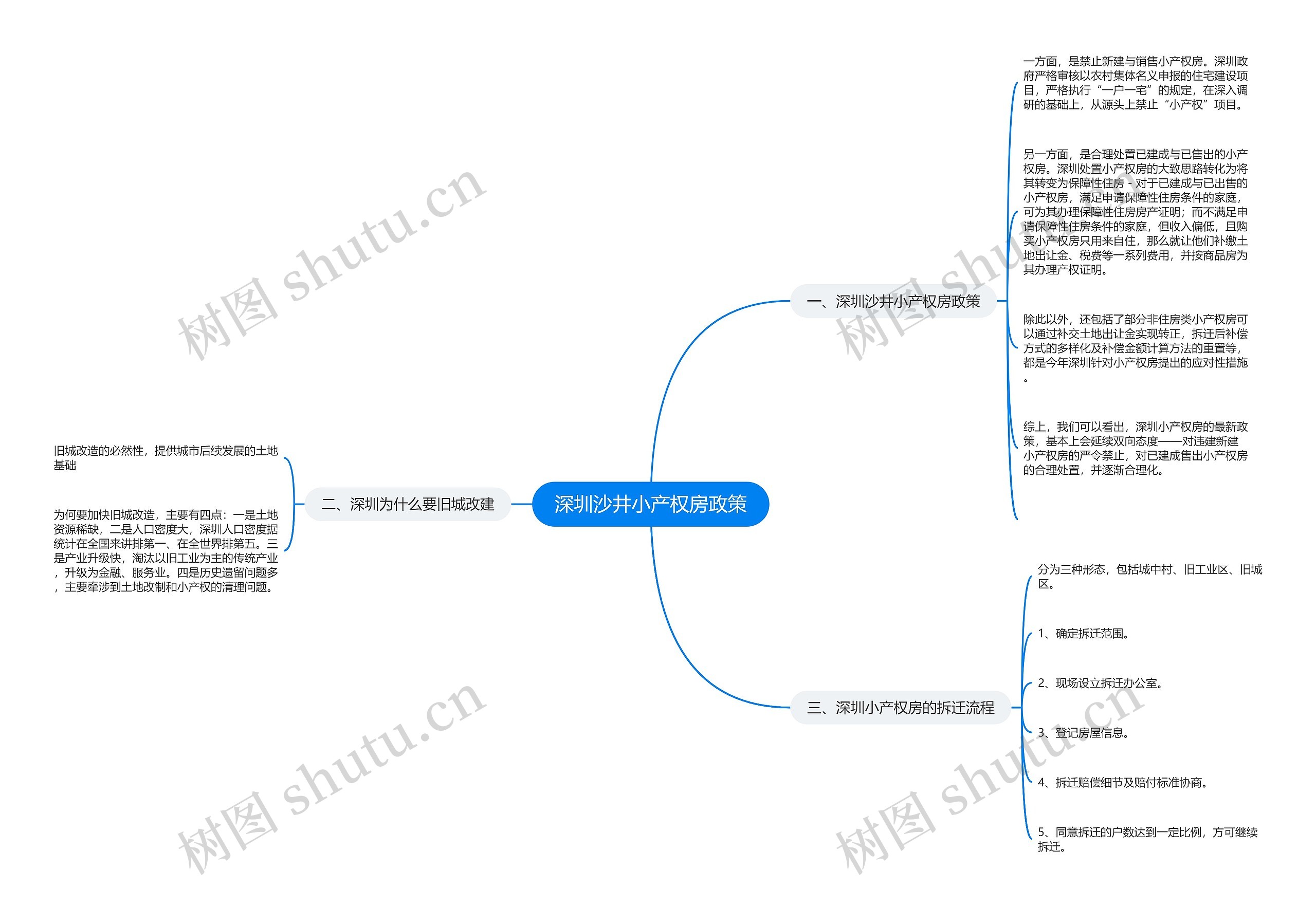 深圳沙井小产权房政策思维导图