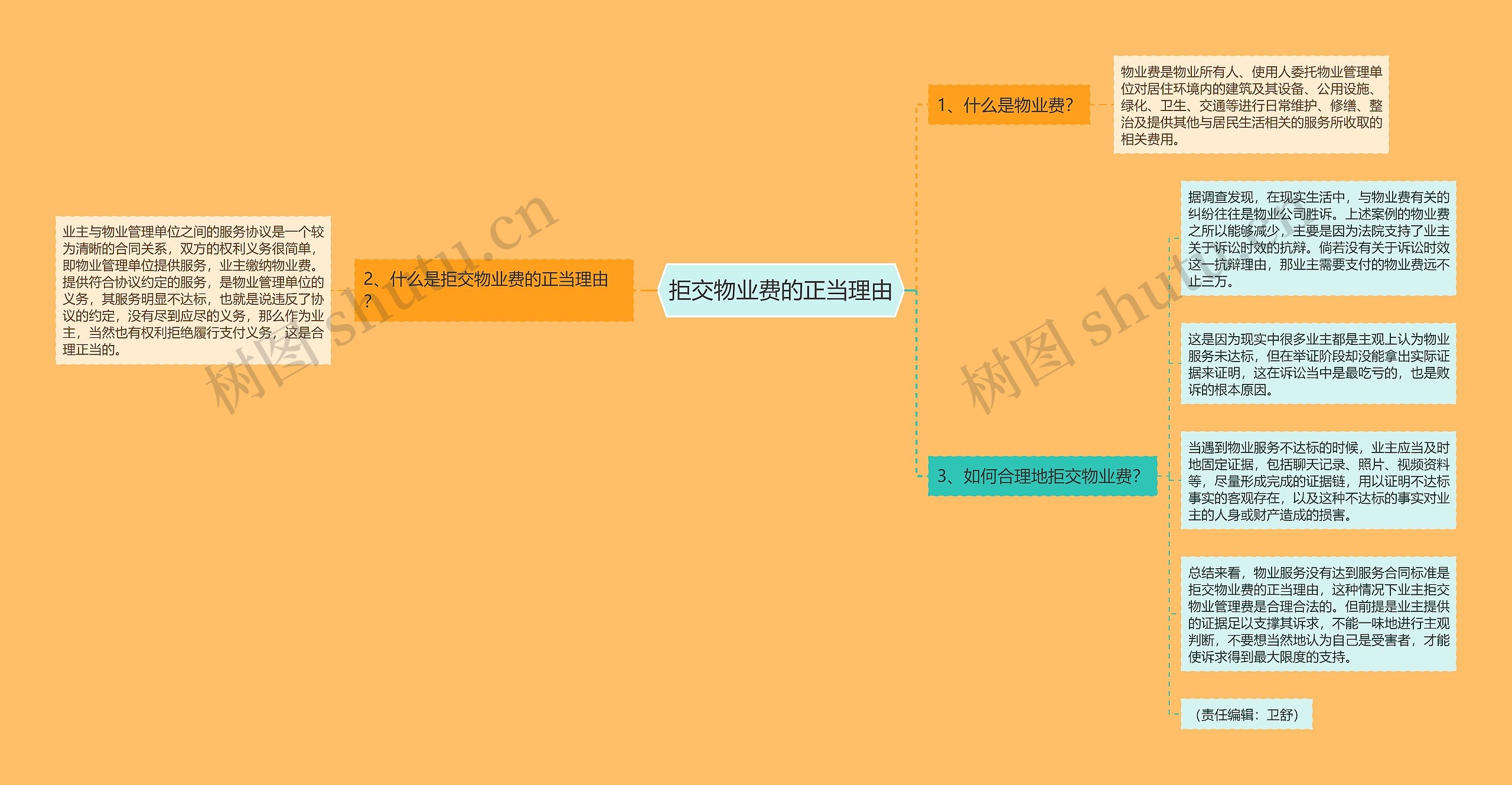 拒交物业费的正当理由思维导图