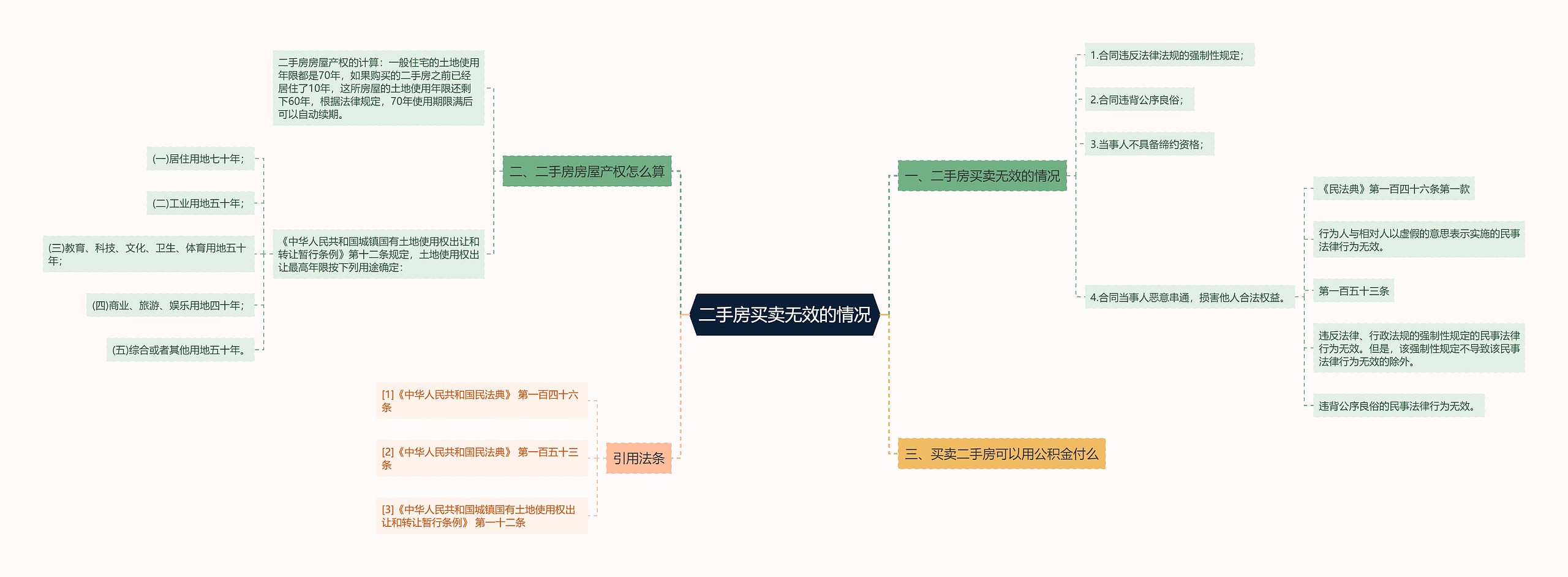 二手房买卖无效的情况