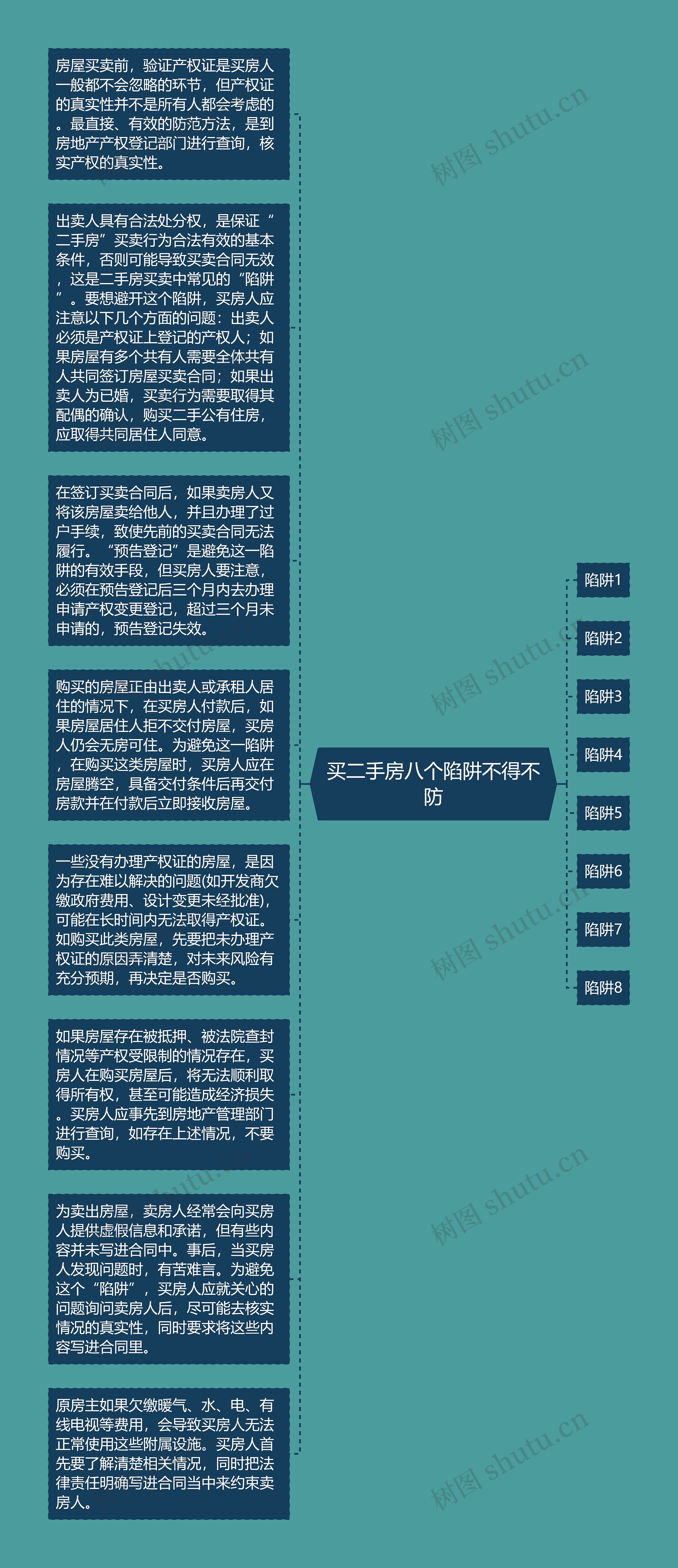 买二手房八个陷阱不得不防思维导图