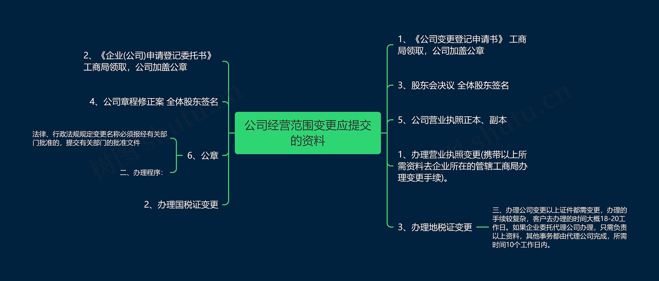 公司经营范围变更应提交的资料思维导图