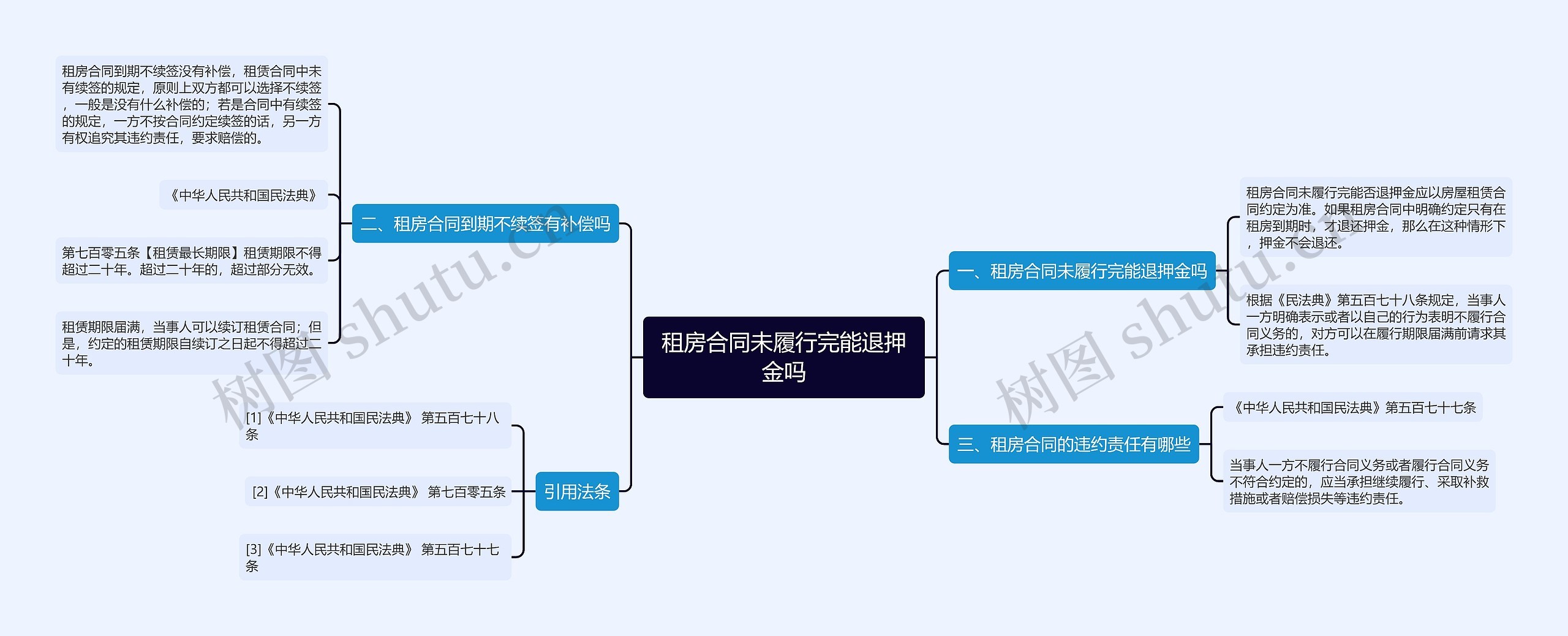 租房合同未履行完能退押金吗