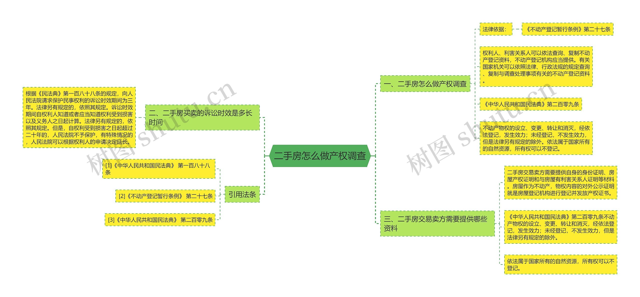 二手房怎么做产权调查思维导图