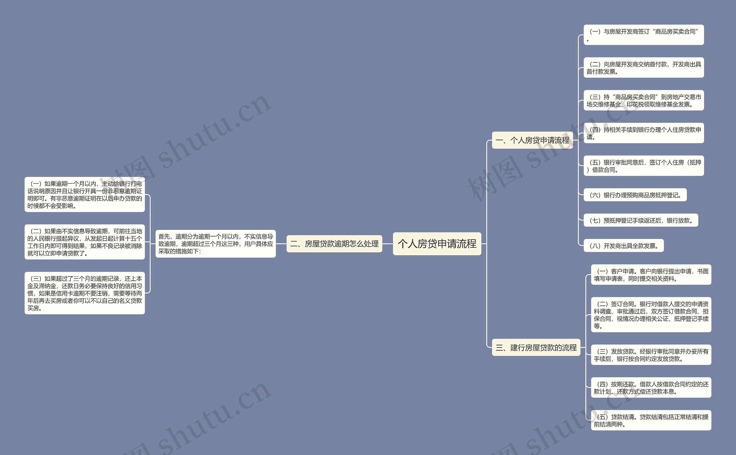 个人房贷申请流程思维导图