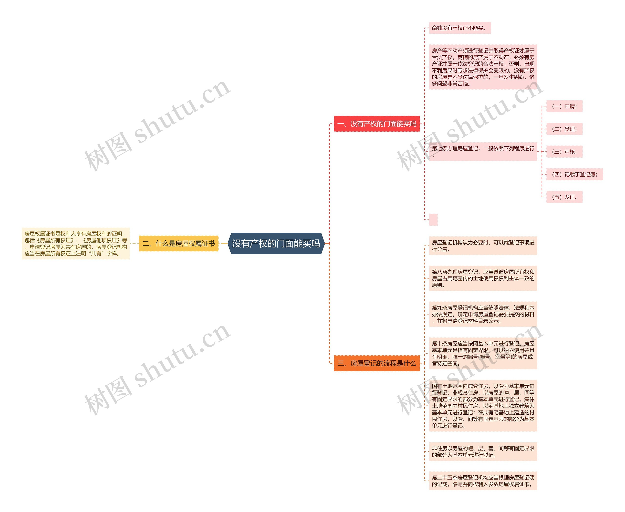 没有产权的门面能买吗思维导图