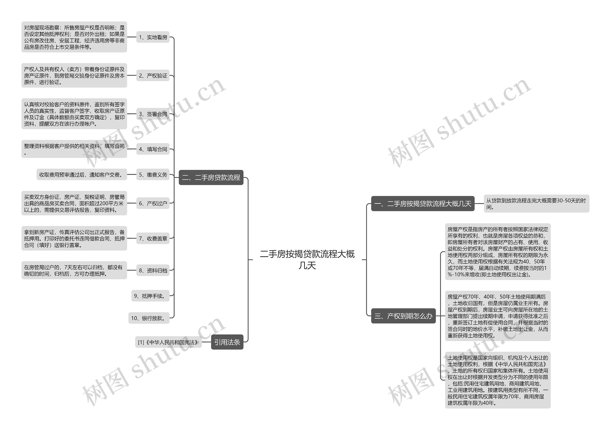 二手房按揭贷款流程大概几天思维导图