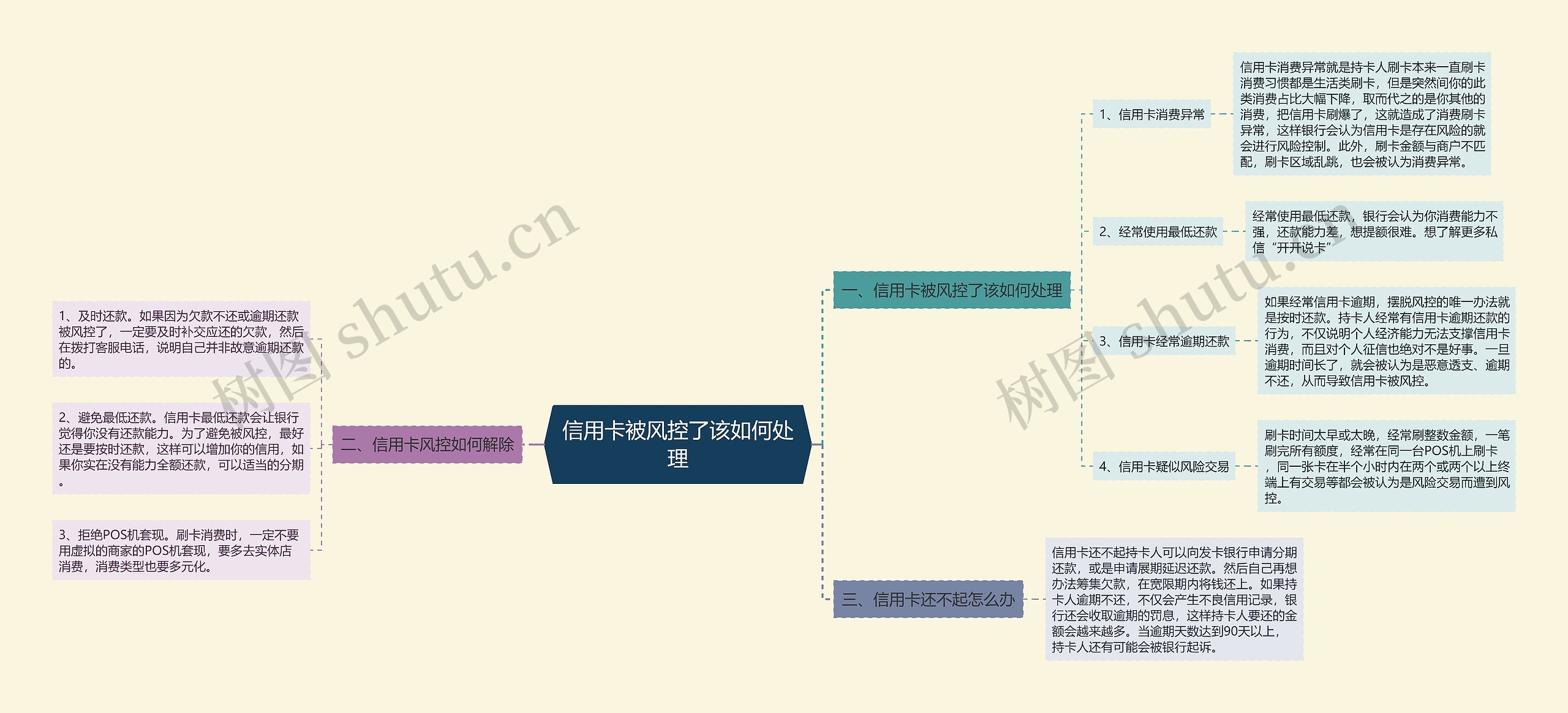 信用卡被风控了该如何处理思维导图