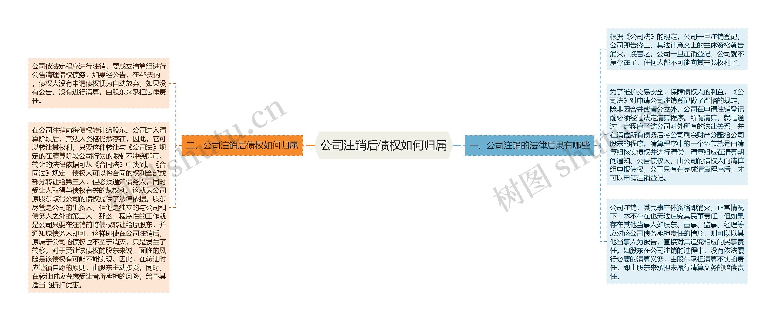 公司注销后债权如何归属思维导图