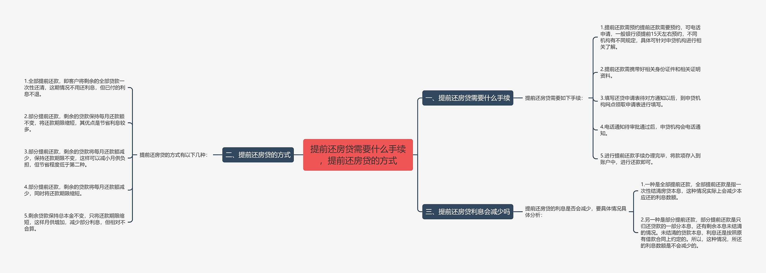 提前还房贷需要什么手续，提前还房贷的方式思维导图