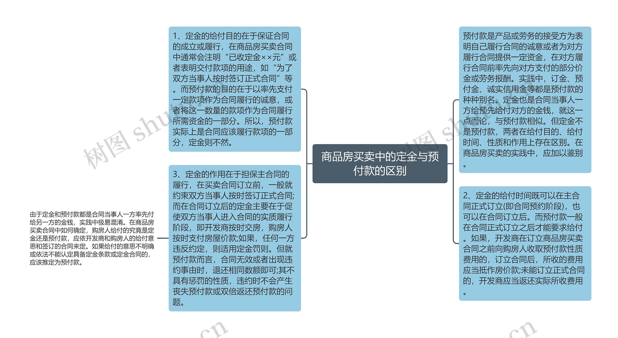 商品房买卖中的定金与预付款的区别